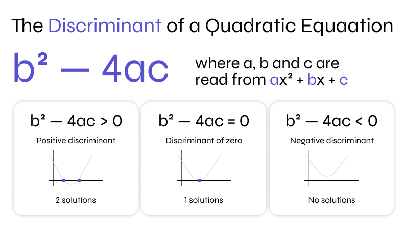 Discriminants and determining the number of real roots of a quadratic equation