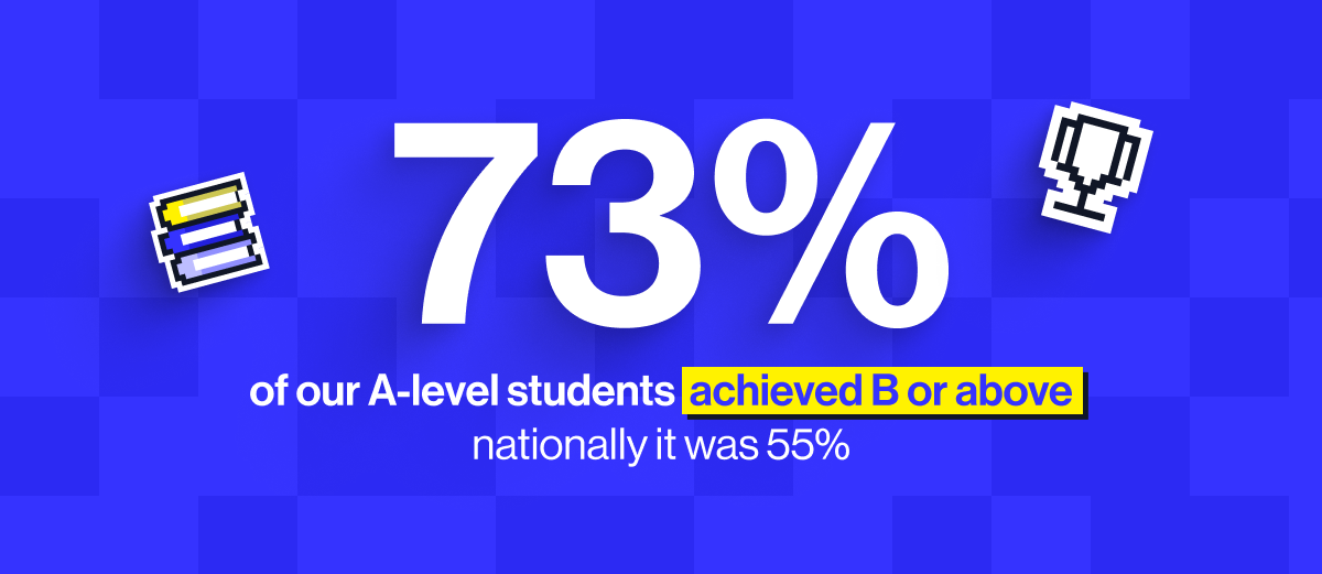 Almost three-quarters of our A-level students achieved B or above (73%), nationally it was slightly over half (55%).