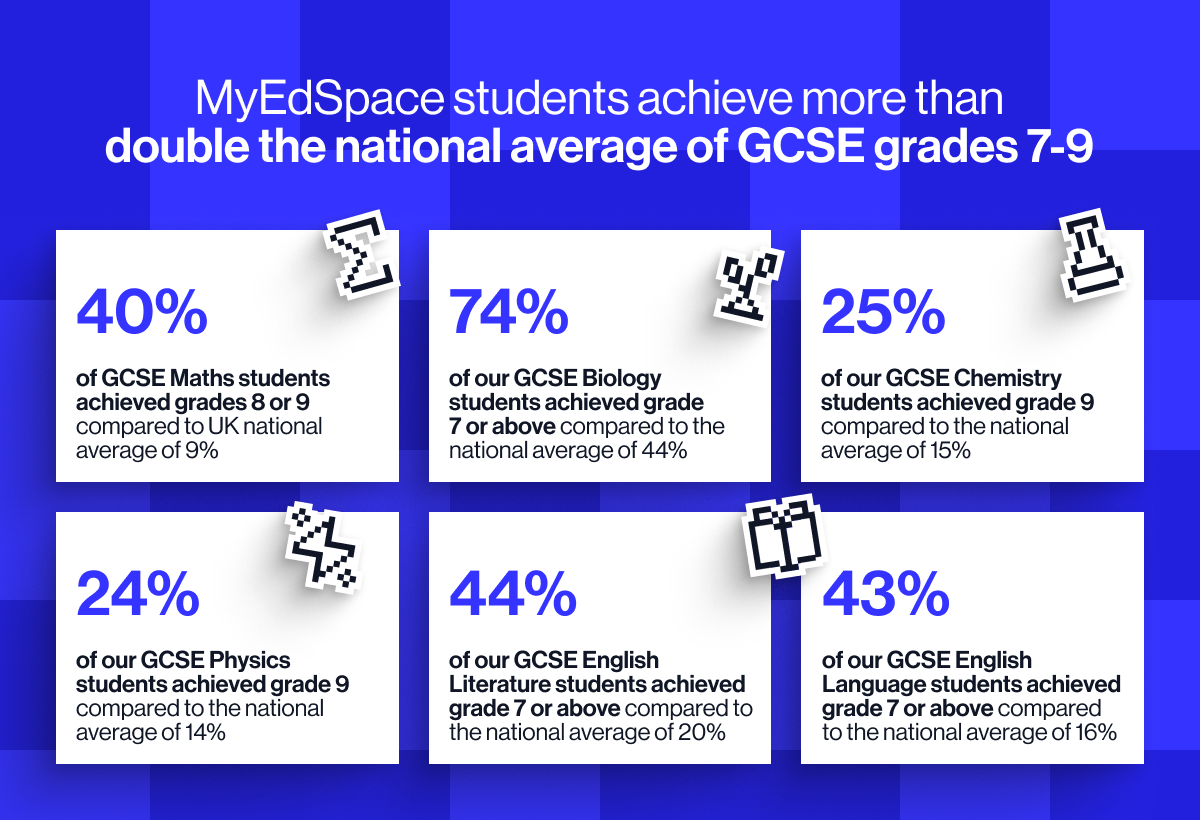 MyEdSpace students consistently, and substantially, outperform their peers when it comes to the GCSE grades they achieve