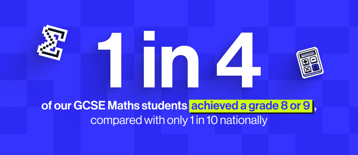 Almost 1 in 4 of our GCSE Maths students achieved a grade 8 or 9, compared with only 1 in 10 nationally