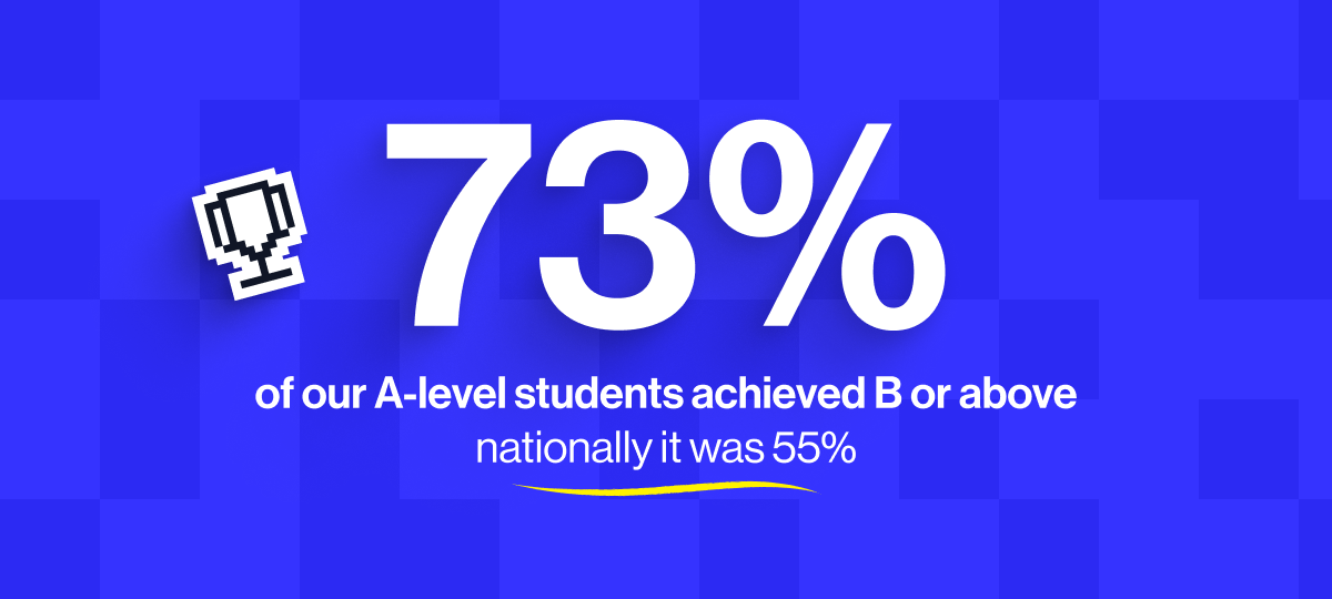 73% of our A-level students achieved B or above, nationally it was slightly over half (55%)