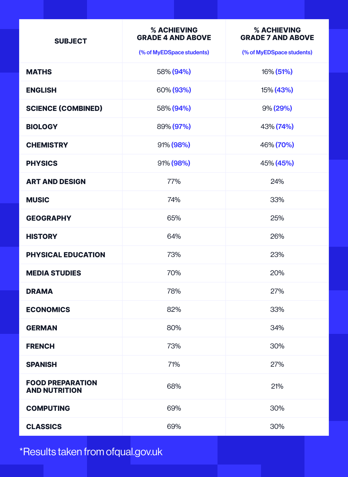 The easiest and hardest GCSE subjects by pass rate