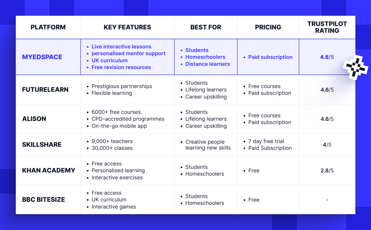 Online learning platform comparison