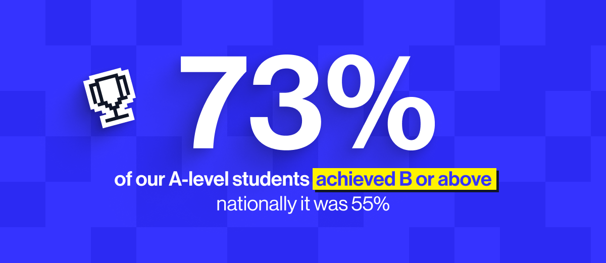 In 2025 almost three-quarters of our A-level students achieved B or above (73%), nationally it was slightly over half (55%).