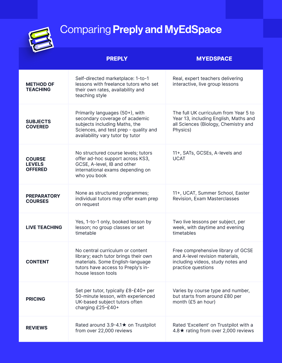 A table comparing online tutoring options from Preply and MyEdSpace
