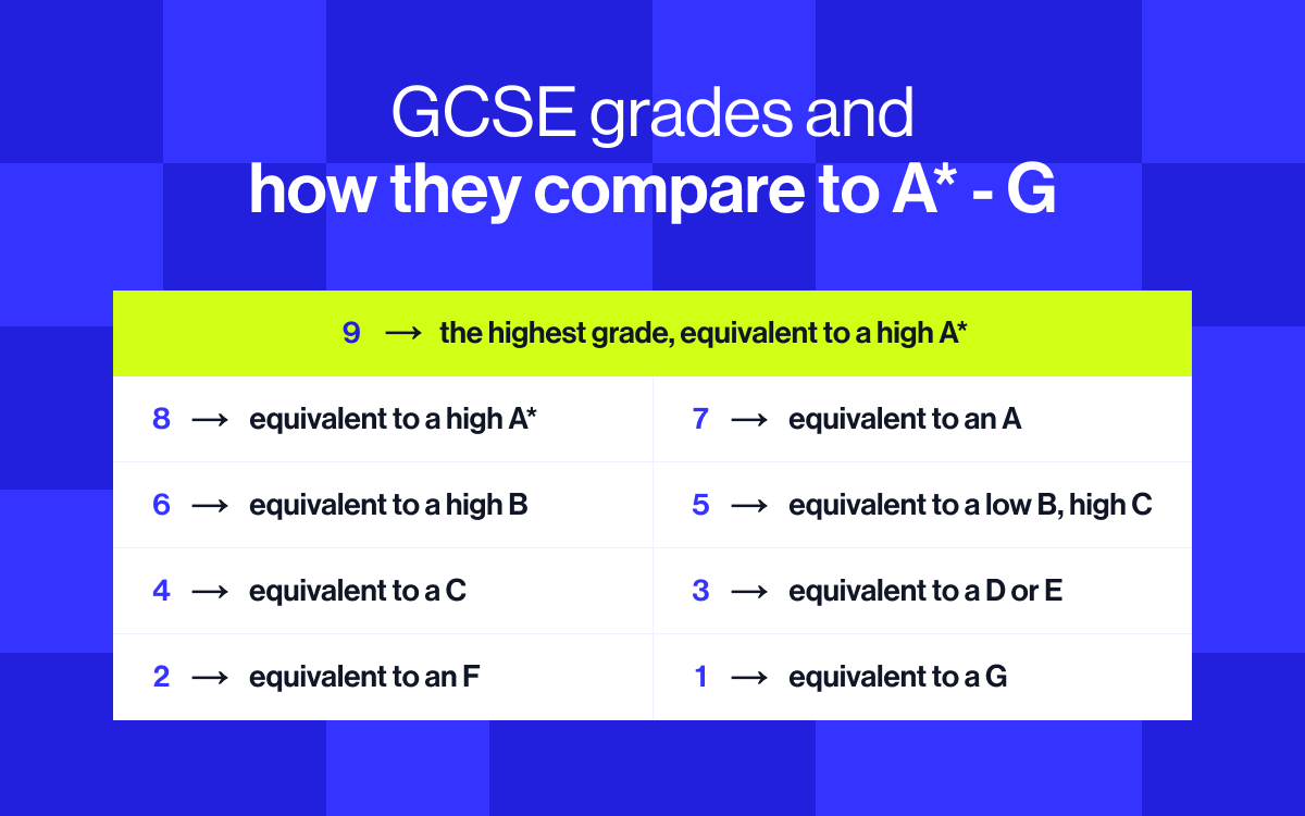 How GCSE grade numbers compare to GCSE grade letters