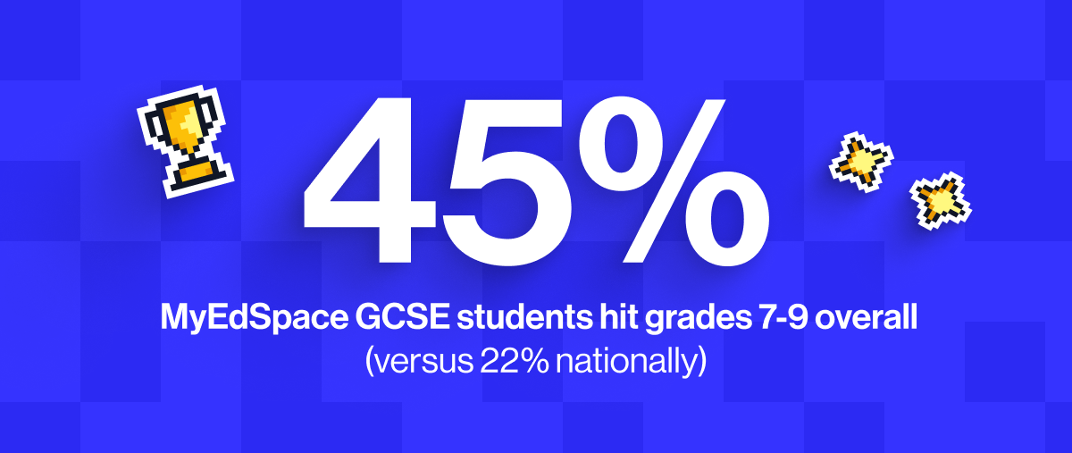 MyEdSpace GCSE students achieved double the national rate of grade 9s (12% versus 5%), and more than twice as many hit grades 7-9 overall (45% versus 22% nationally). At A-level, three in four MyEdSpace students achieved a B or above (75%), compared with 61% nationally.
