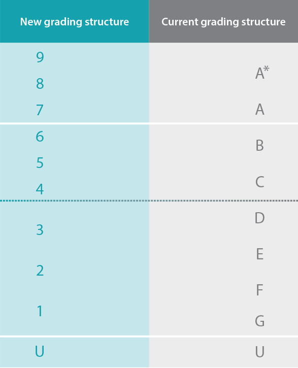 grading structure for gcse