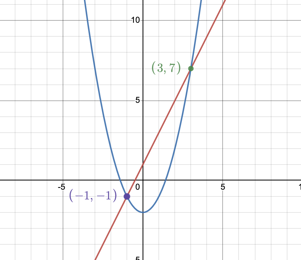 How do I find the intersection of a line and a curve?