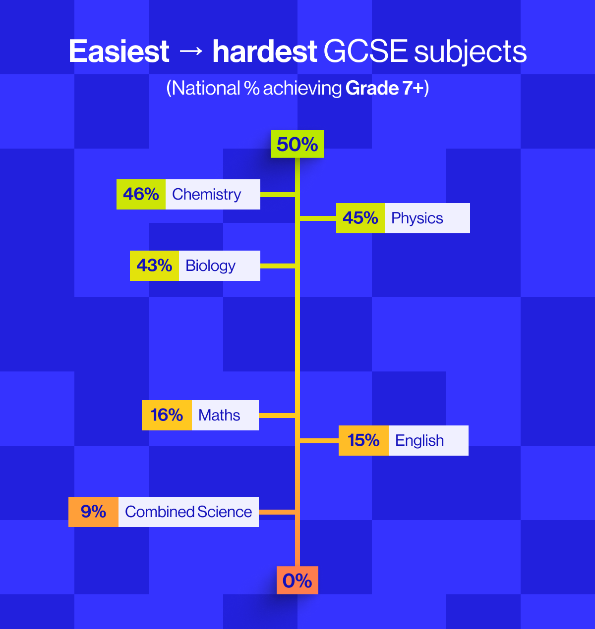 The hardest and easiest GCSEs according to pass rates