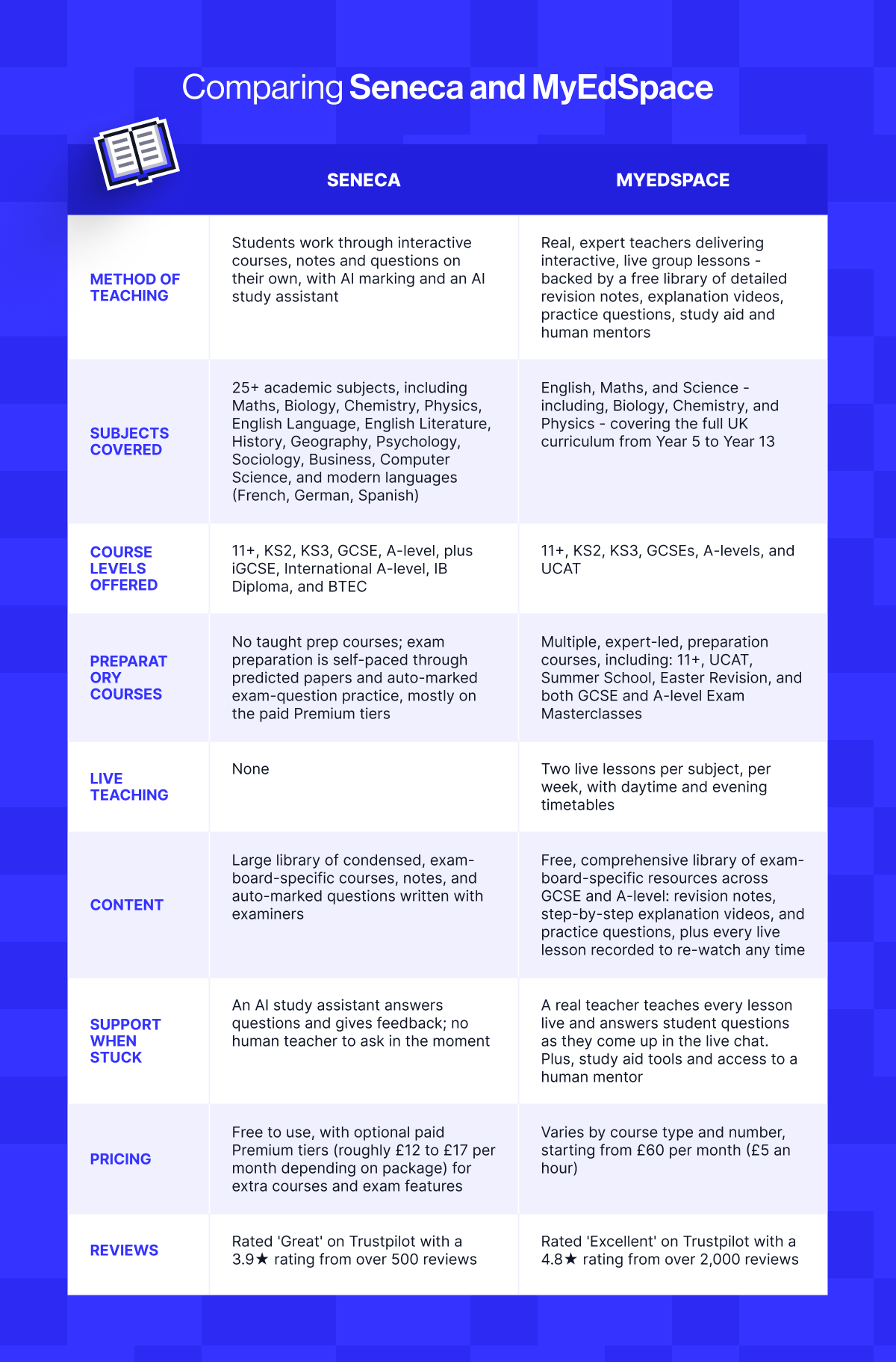 A side-by-side comparison of Seneca and MyEdSpace online courses