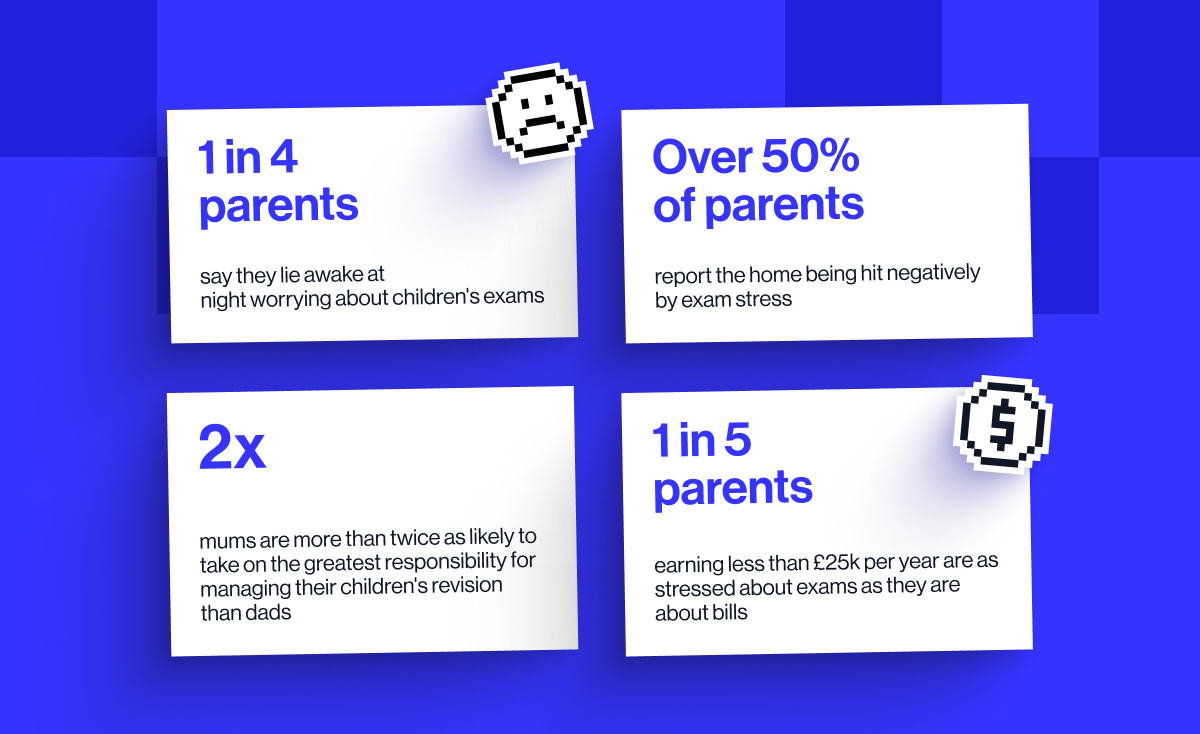 One in four parents say they lie awake at night worrying about children's exams. Over 50% of parents report the home being hit negatively by exam stress. Mums are more than twice as likely to take on the greatest responsibility for managing their children's revision than dads. One in five of parents earning less than &pound;25k per year are as stressed about exams as they are about bills