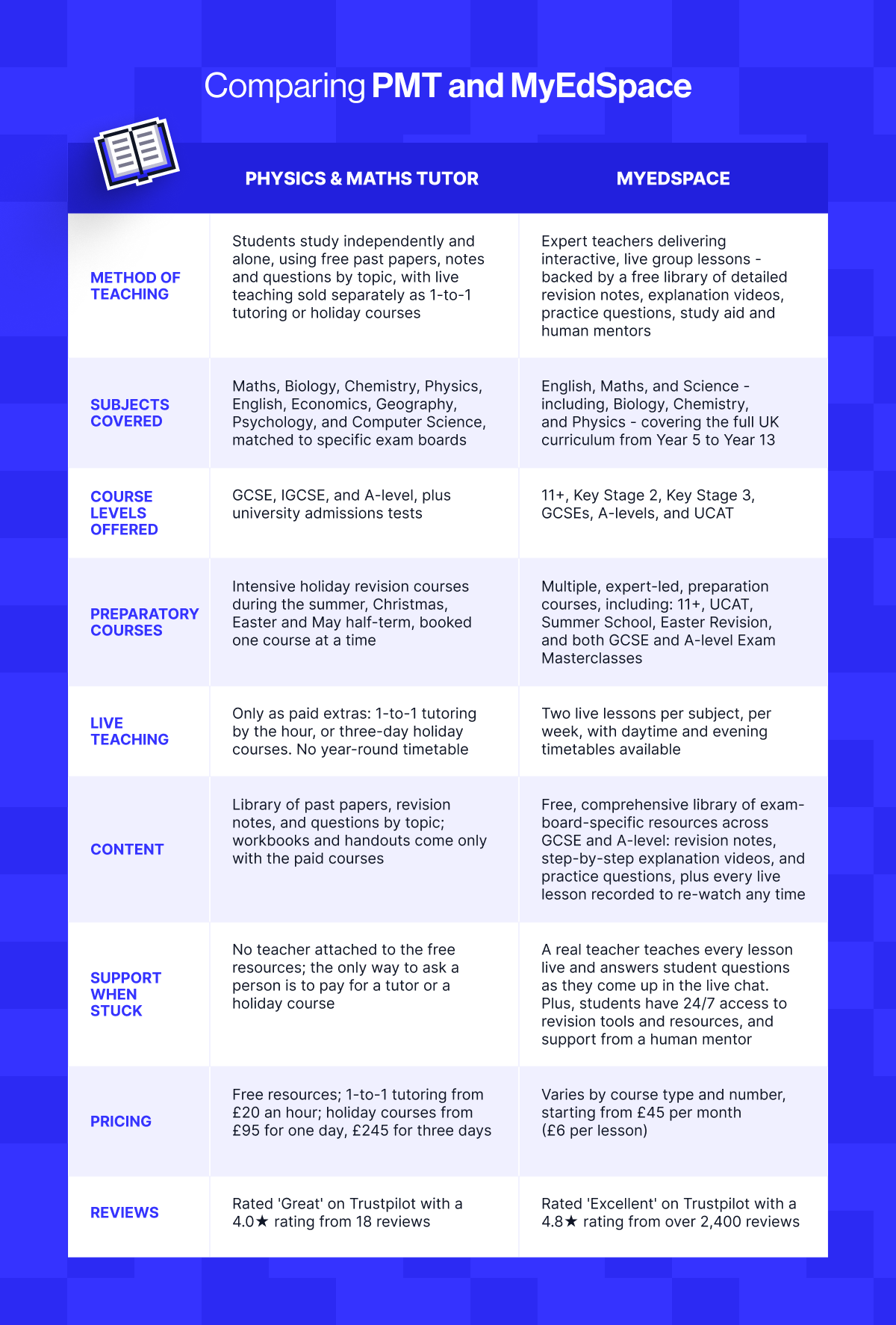 Comparing Physics & Maths Tutor and MyEdSpace online courses