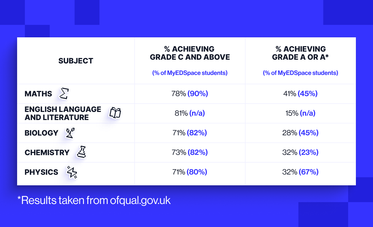 Comparing the pass rates of the easiest and hardest A-level subjects