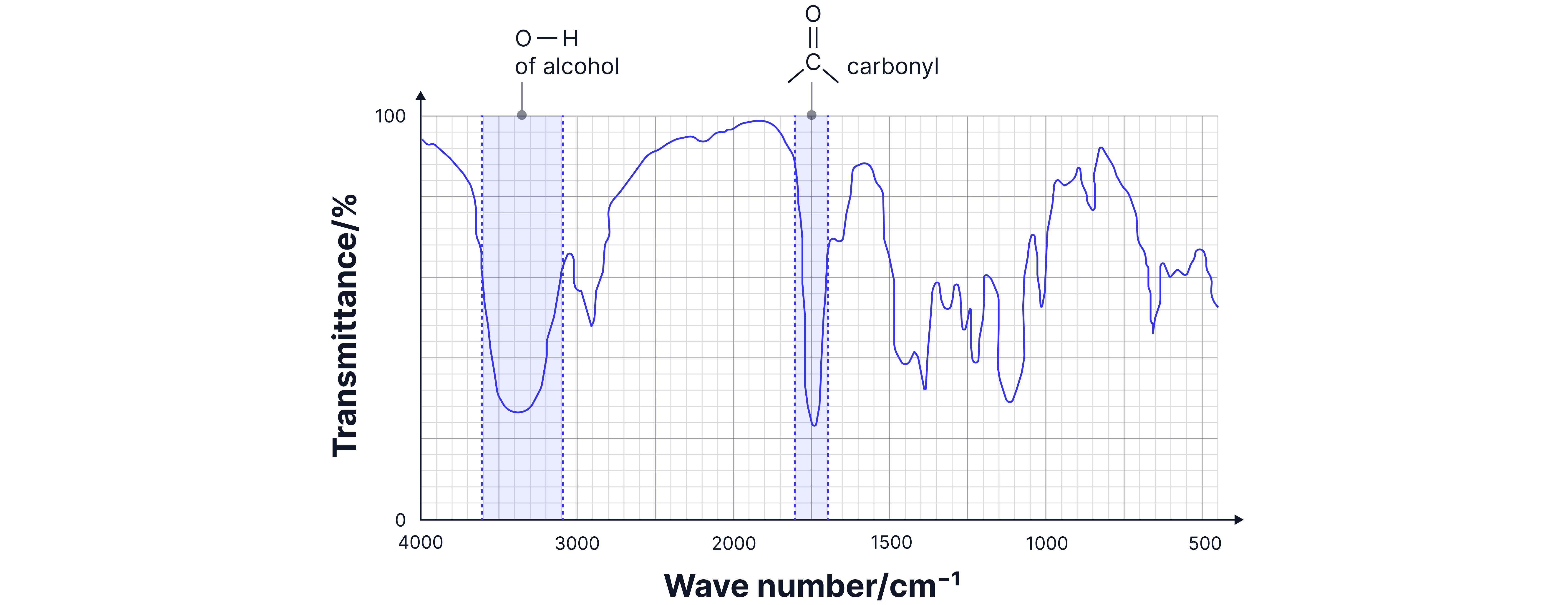 Annotated IR spectrum of a hydroxy carbonyl compound showing a broad O–H absorption around 3200–3600 cm⁻¹ and a strong carbonyl C=O peak near 1700 cm⁻¹.