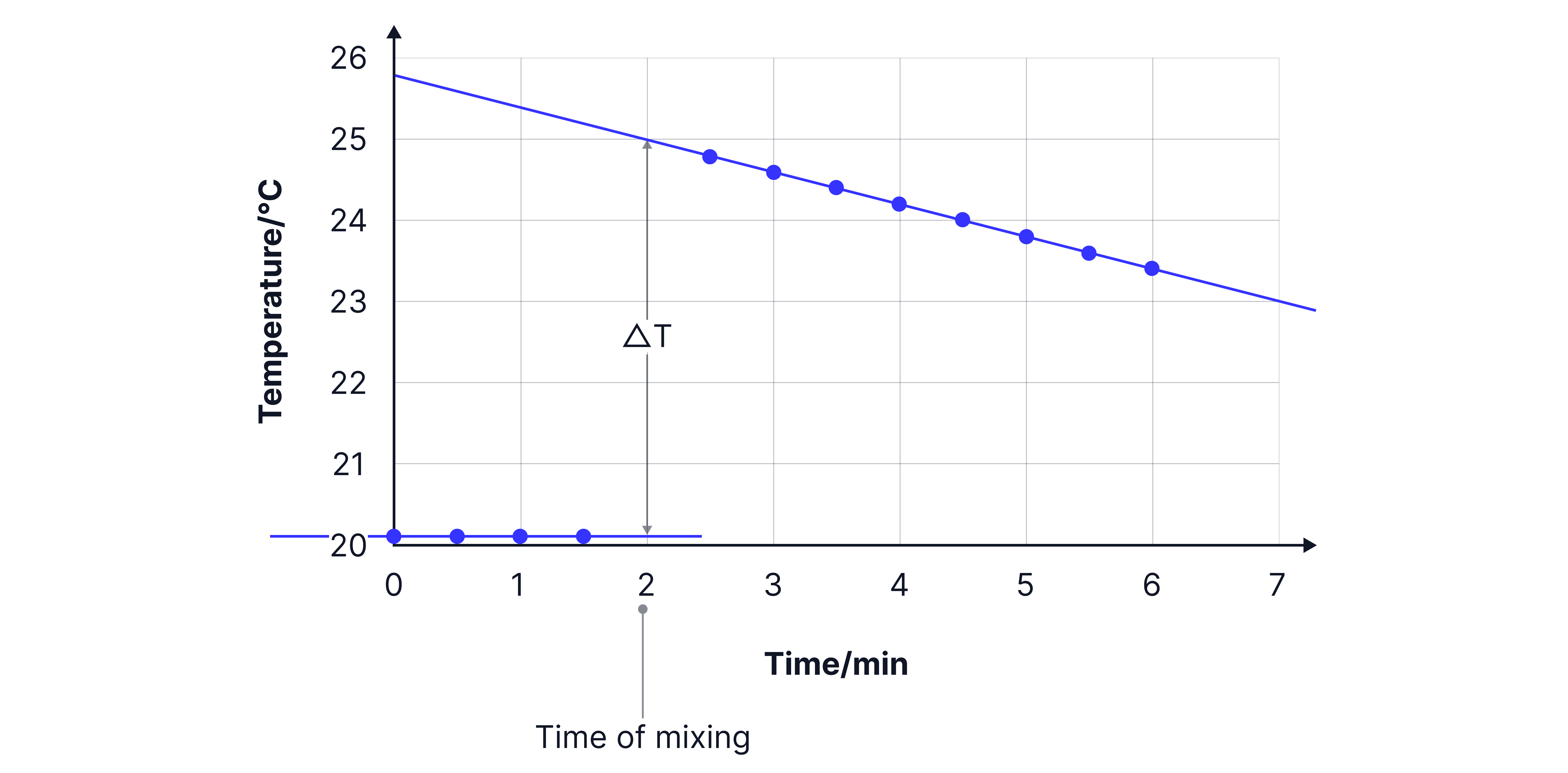 Cooling curve graph for a calorimetry experiment showing temperature against time, with ΔT determined by extrapolating the post-mixing temperature line back to the time of mixing.