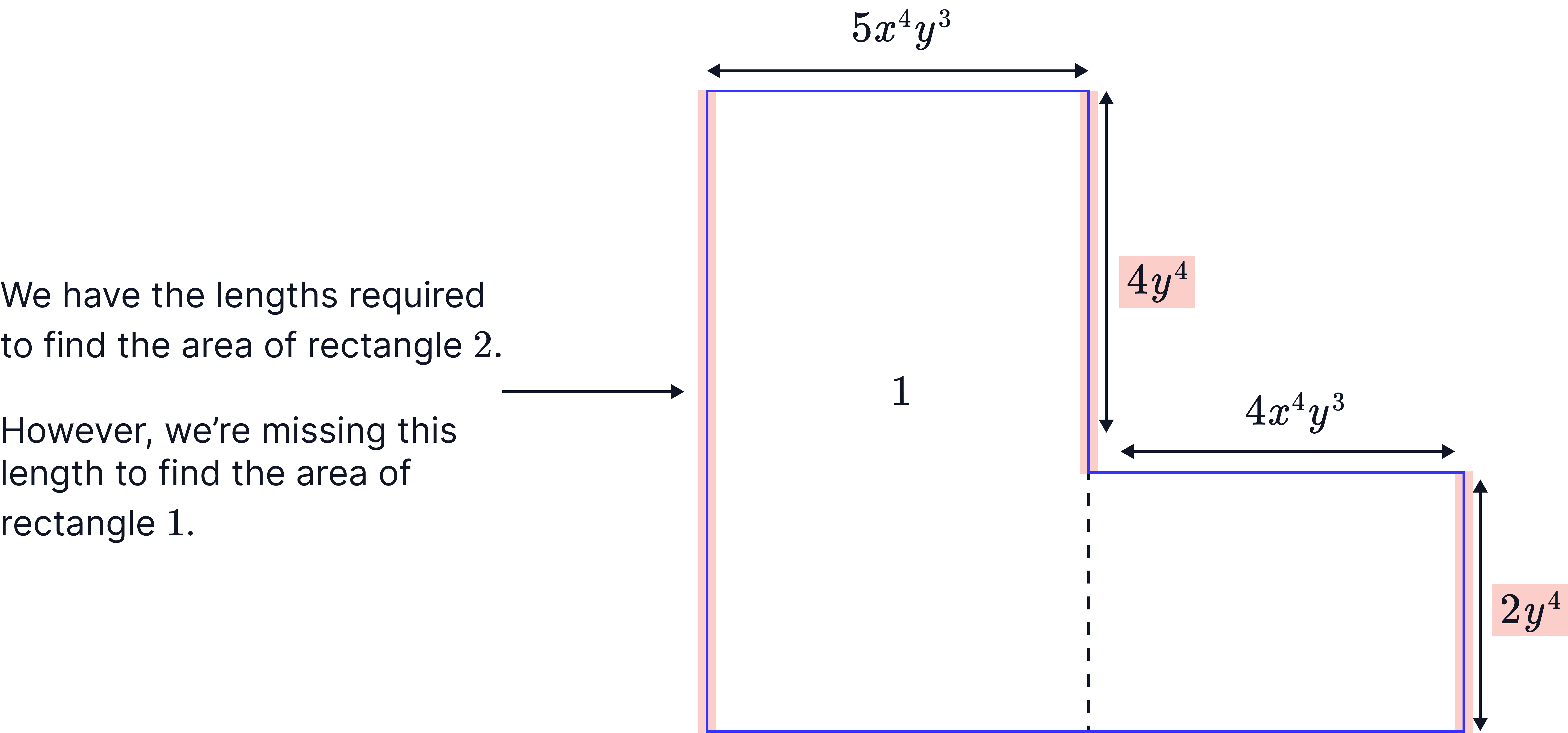 The L-shaped figure divided by a dashed line into two rectangles, with a note that the left-hand height of rectangle 1 is missing and the vertical lengths 4y^4 and 2y^4 highlighted as those needed to find it.