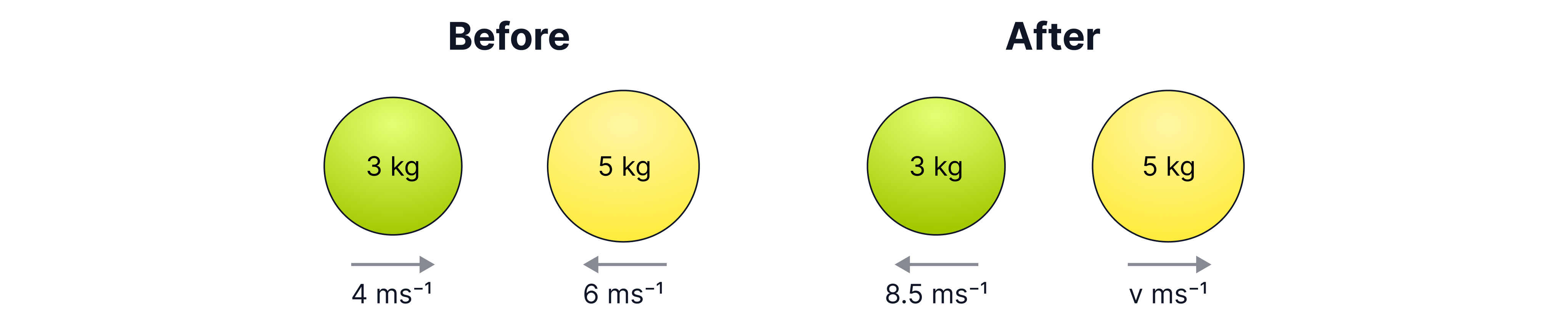 before and after illustration of two masses colliding