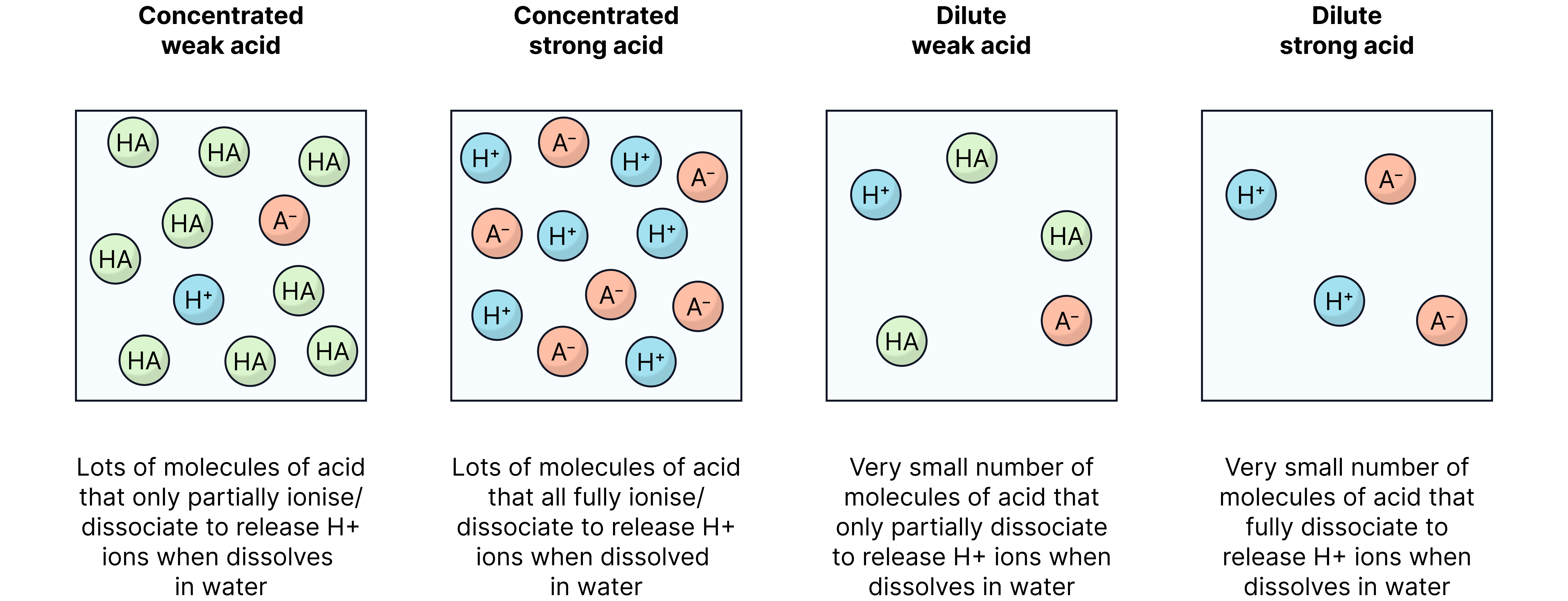 Particle diagrams comparing a weak acid (mostly HA molecules with few H⁺ and A⁻ ions) and a strong acid (fully dissociated into H⁺ and A⁻), shown at different concentrations.