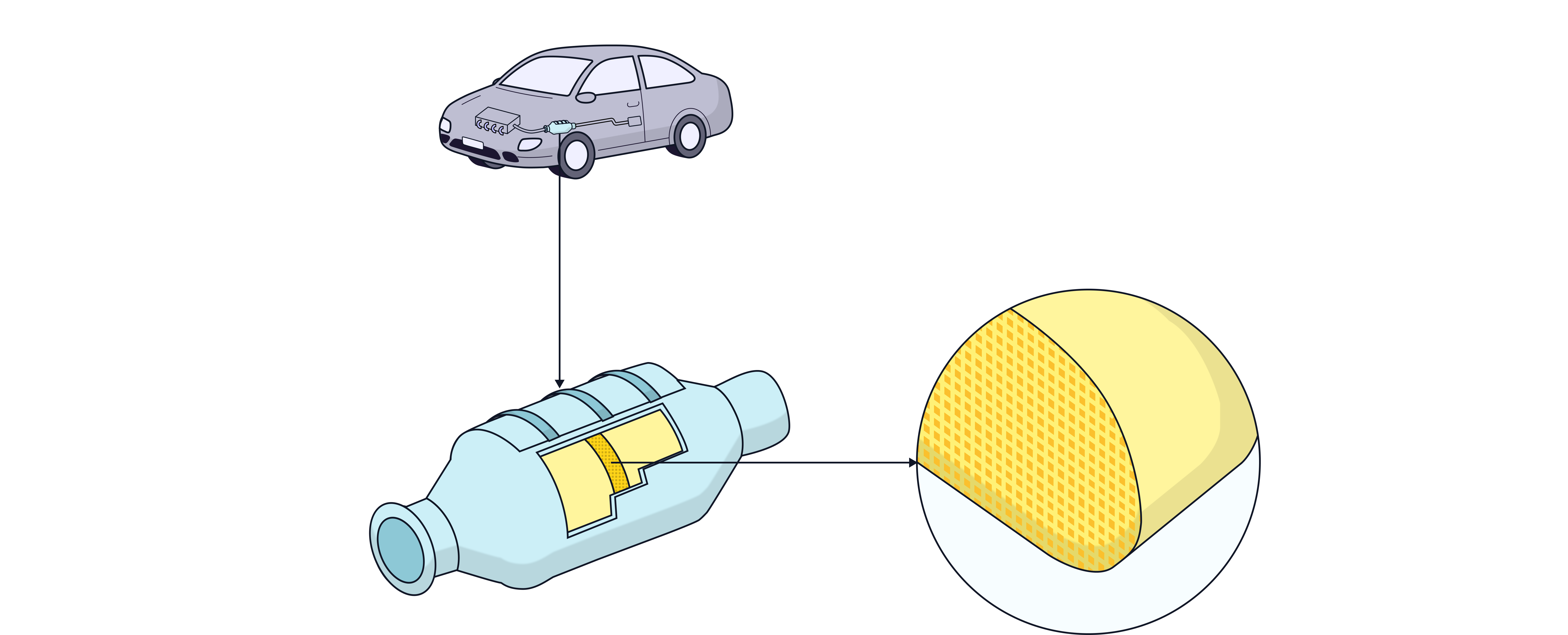 A three-part diagram showing how a catalytic converter is integrated into a car and what it looks like inside.