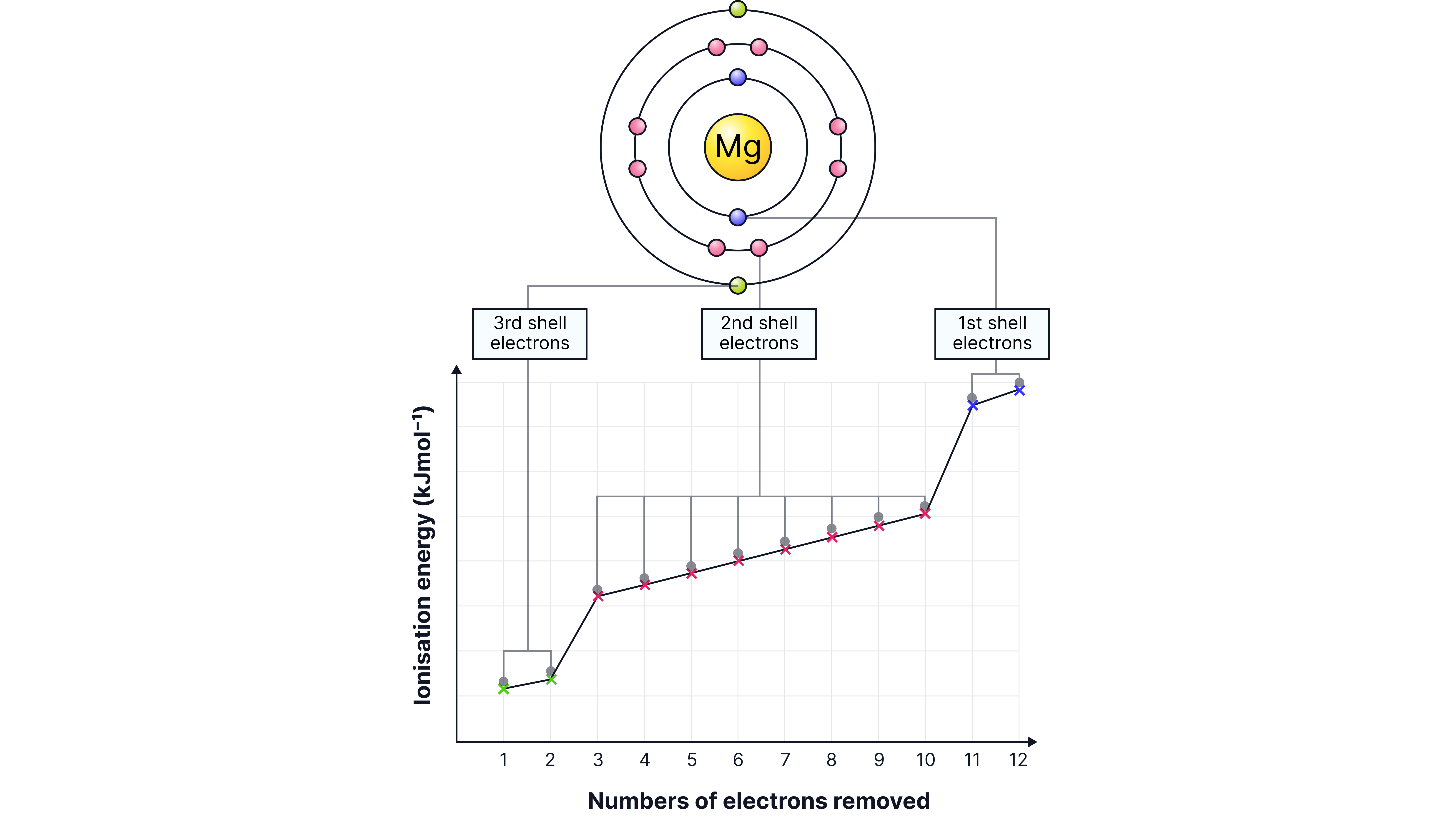 Successive ionisation energy graph for magnesium showing large jumps when electrons start being removed from inner shells, linked to its electron shell structure.