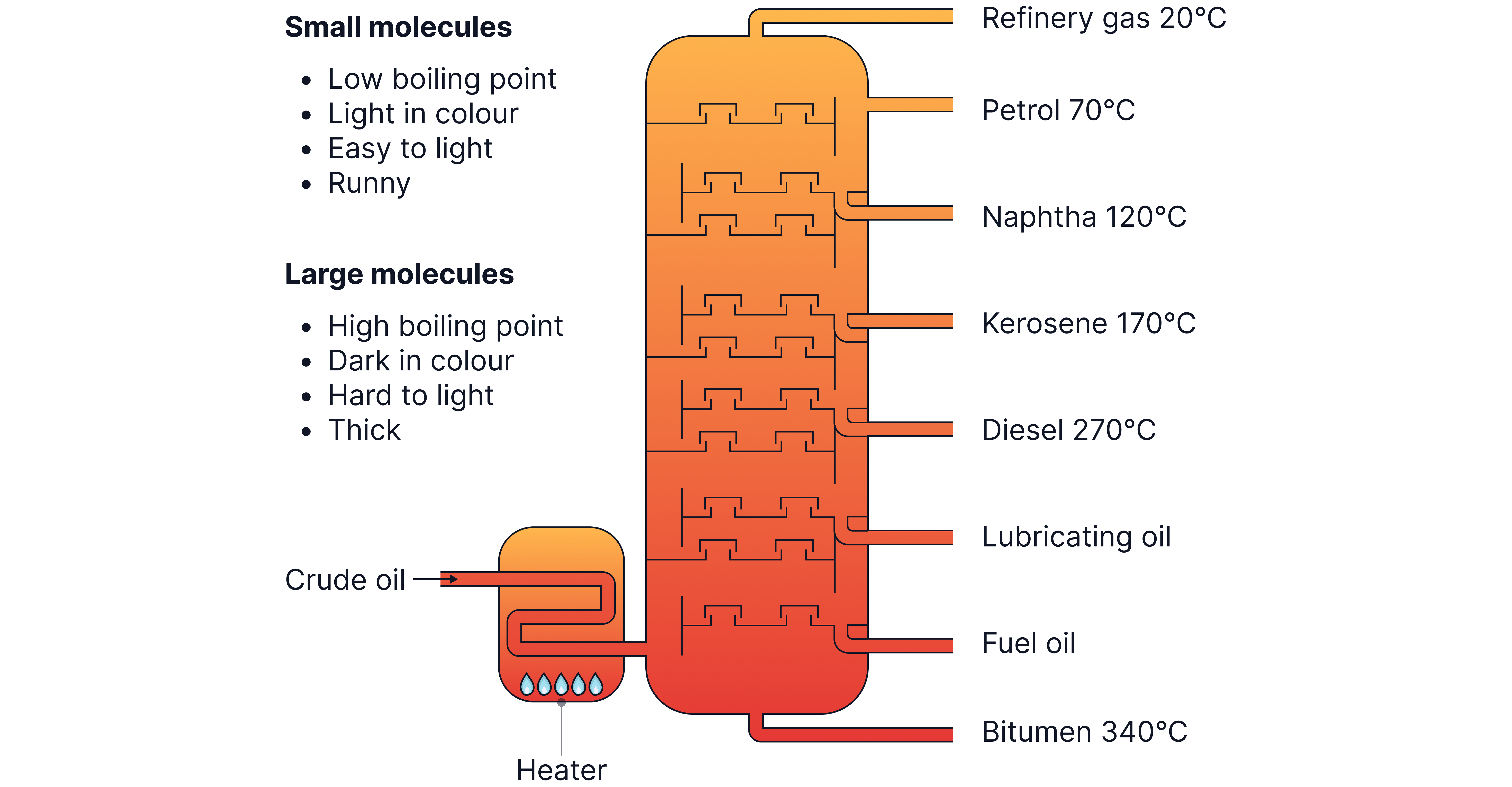 Diagram of fractional distillation showing crude oil heated and separated into fractions by boiling point, with smaller molecules collected at the top of the column and larger molecules collected at the bottom.