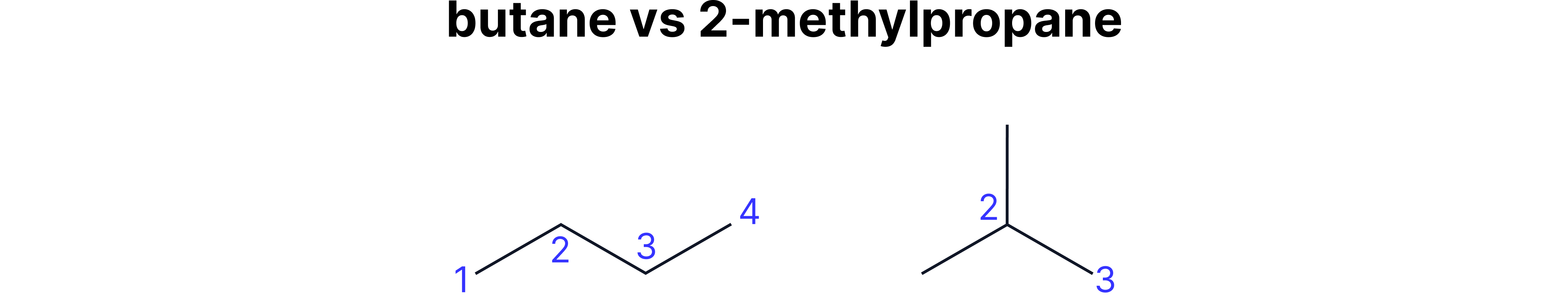 Diagram comparing straight-chain and branched alkanes, showing carbon numbering used to identify the parent chain and substituent positions in IUPAC naming.
