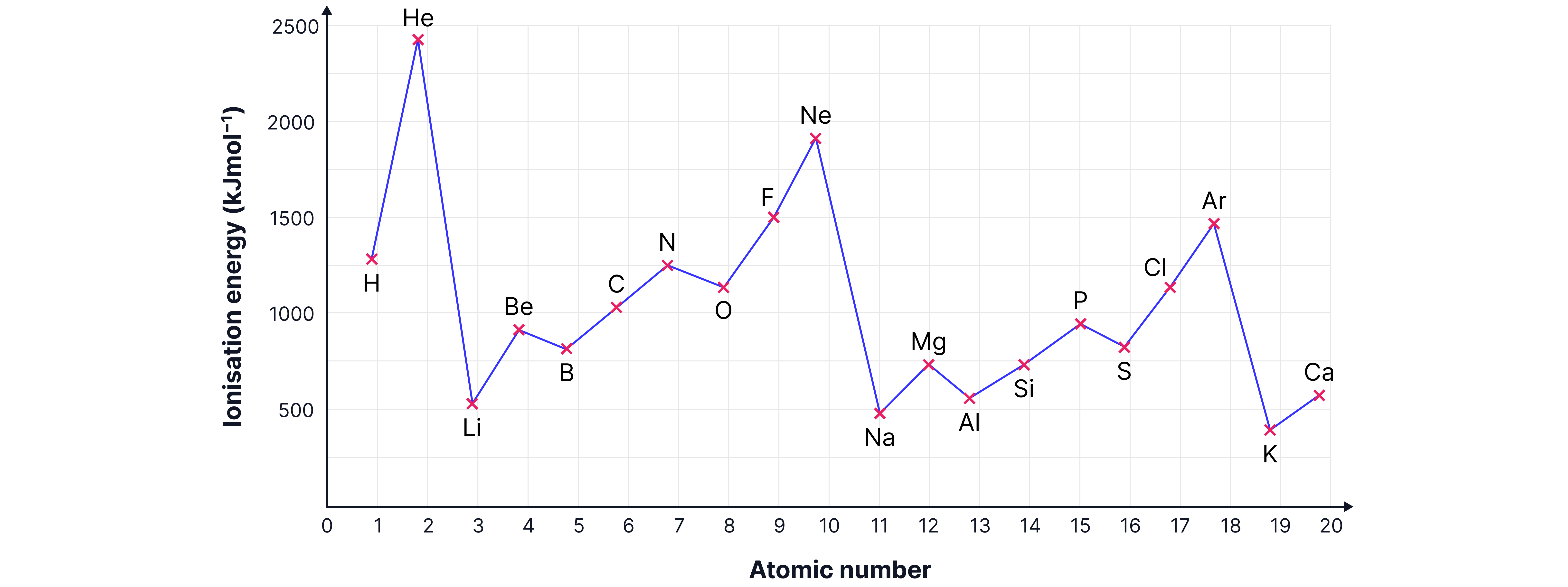 Graph showing first ionisation energies of the first 20 elements against atomic number, illustrating periodic trends and repeating patterns across the periods.