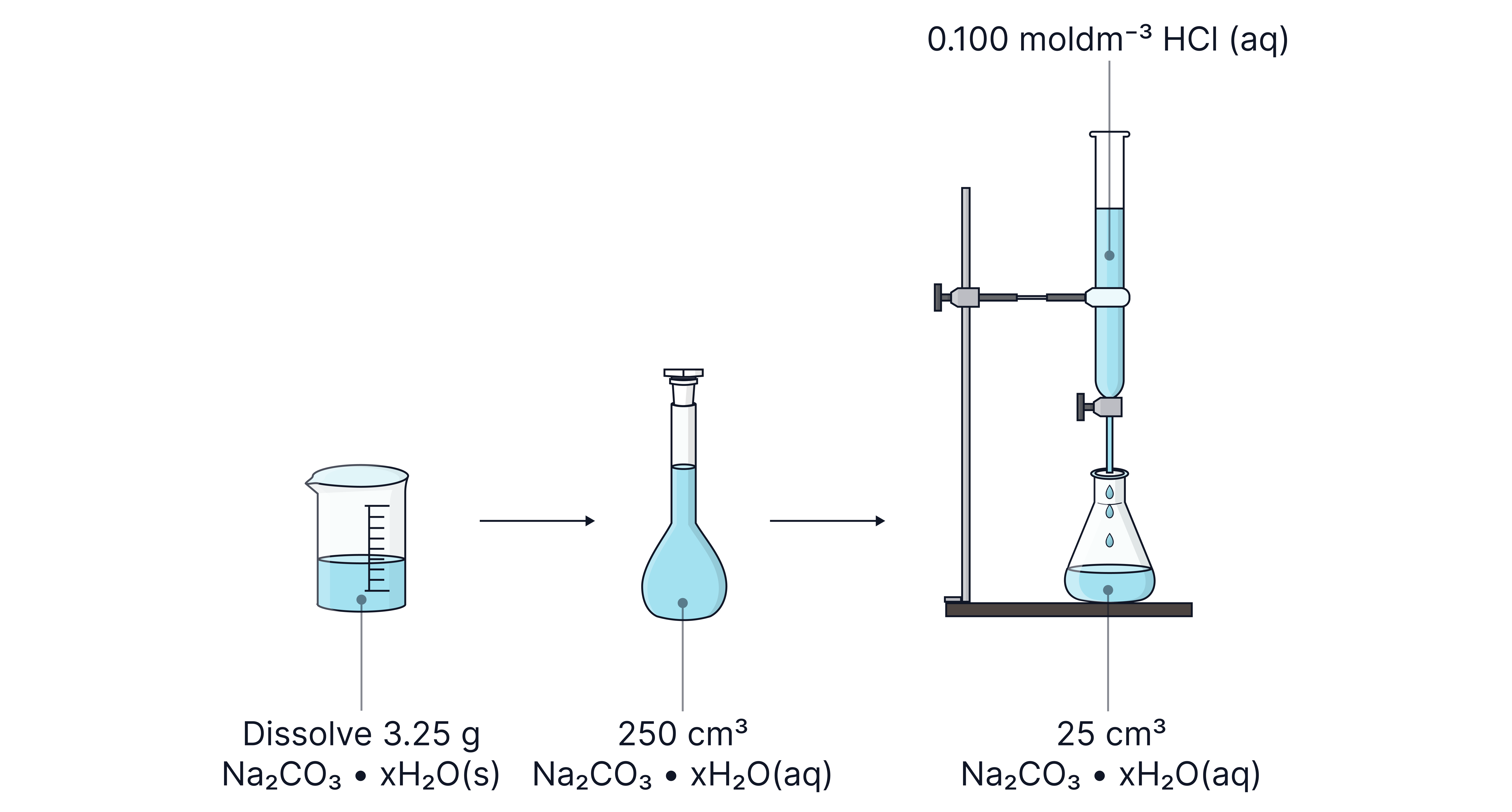 A-Level Chemistry revision diagram showing preparation and titration of a sodium carbonate solution, where 3.25 g of Na₂CO₃&middot;xH₂O is dissolved and made up to 250 cm&sup3;, and a 25 cm&sup3; aliquot is titrated with 0.100 mol dm⁻&sup3; HCl.