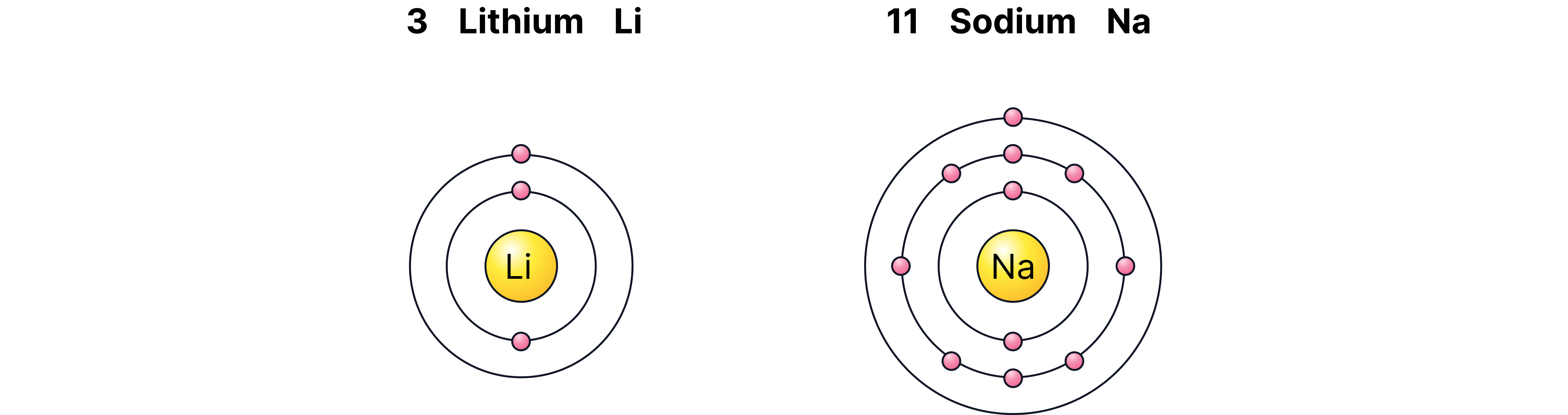 Electron shell diagrams of lithium and sodium atoms showing one electron in the outer shell, illustrating why Group 1 elements have similar chemical properties.