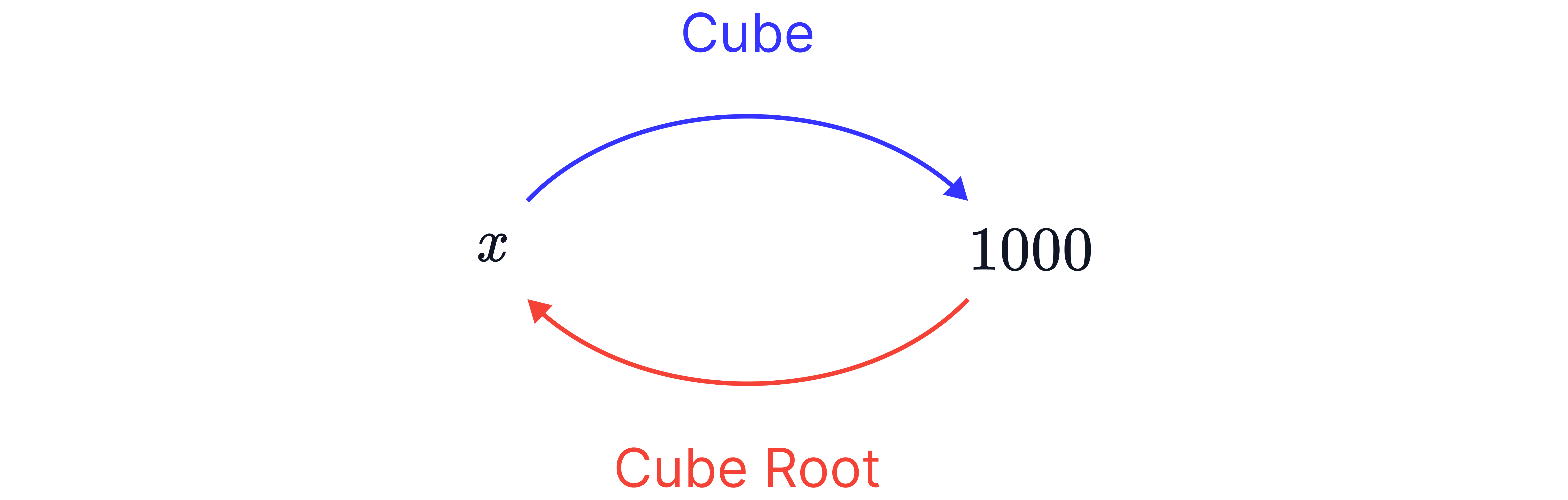 Two curved arrows between x and 1000, one labelled Cube going from x to 1000 and one labelled Cube Root returning from 1000 to x, showing the operations undo each other.