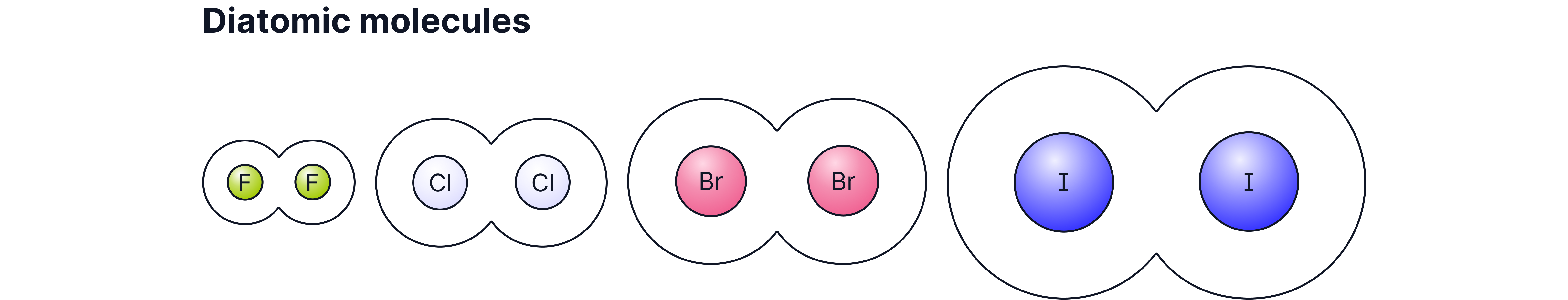 Diagram comparing the increasing size and electron cloud overlap of halogen diatomic molecules from fluorine to iodine, showing how larger molecules have stronger London dispersion forces.