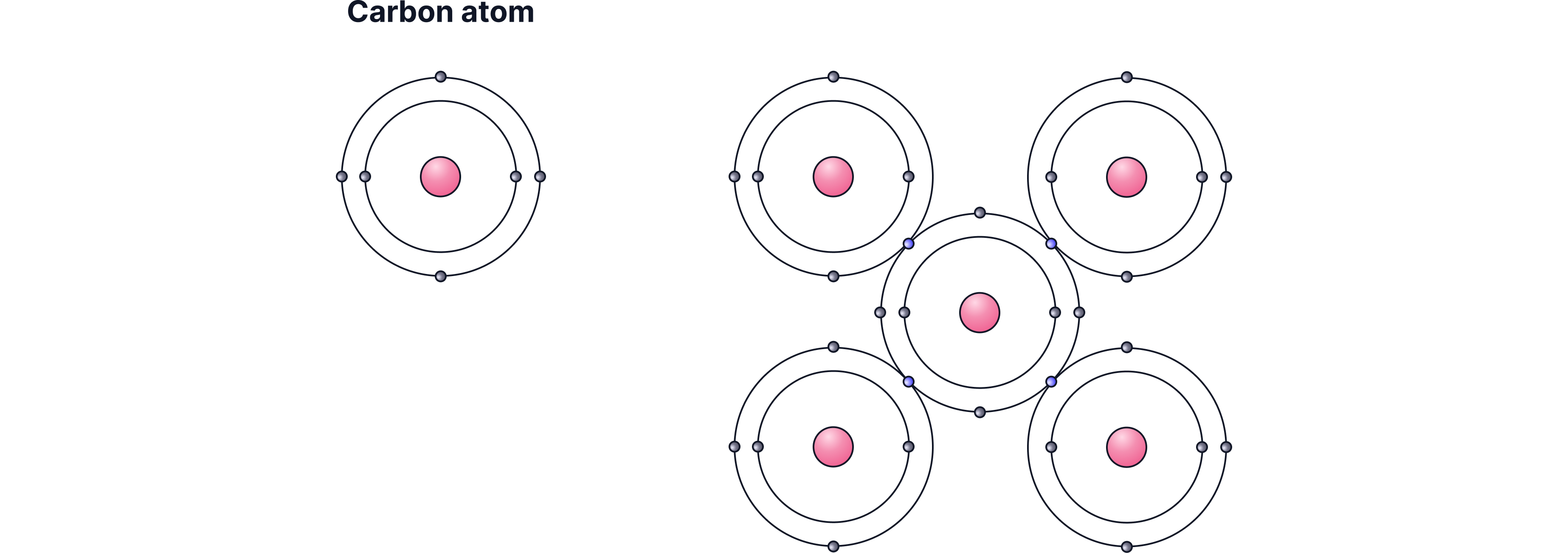 4 strong covalent bonds in a 3-D tetrahedral network.
