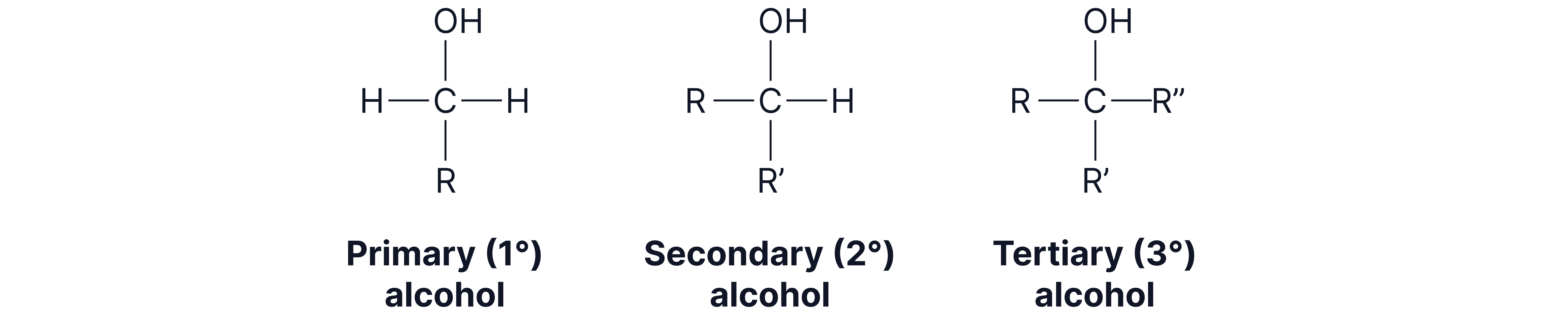 A-Level Chemistry revision diagram showing the structural differences between primary (1&deg;), secondary (2&deg;), and tertiary (3&deg;) alcohols based on how many carbon groups are attached to the carbon bearing the &ndash;OH group.