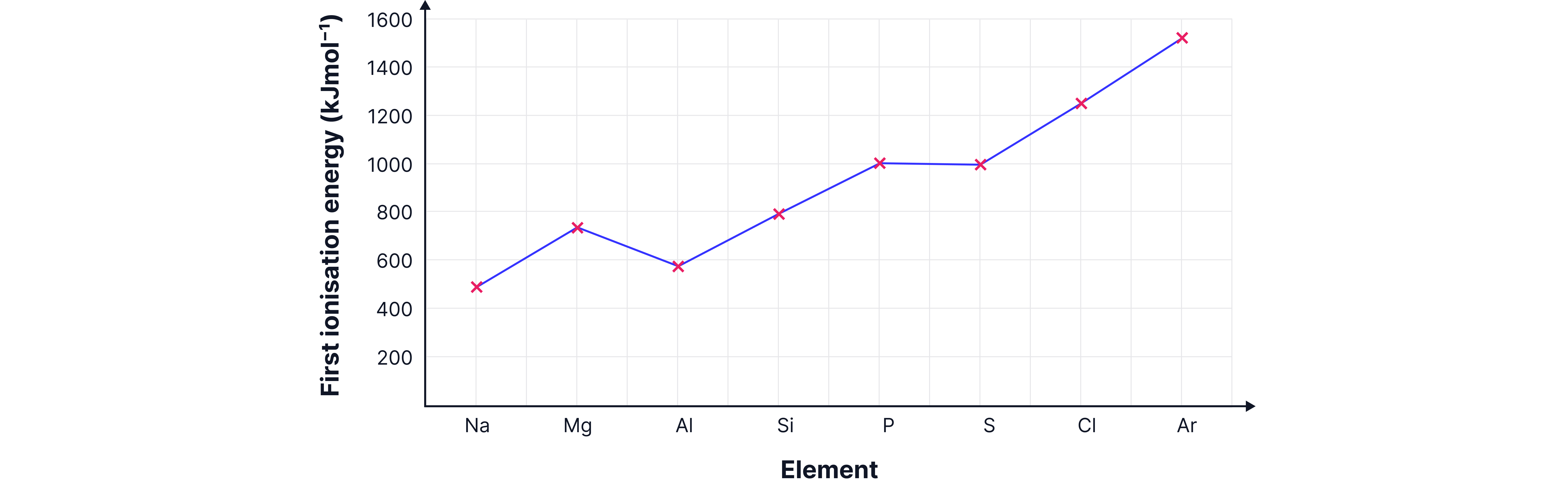 Graph showing first ionisation energies across Period 3 from sodium to argon, illustrating the general increase across the period with small dips at aluminium and sulfur.