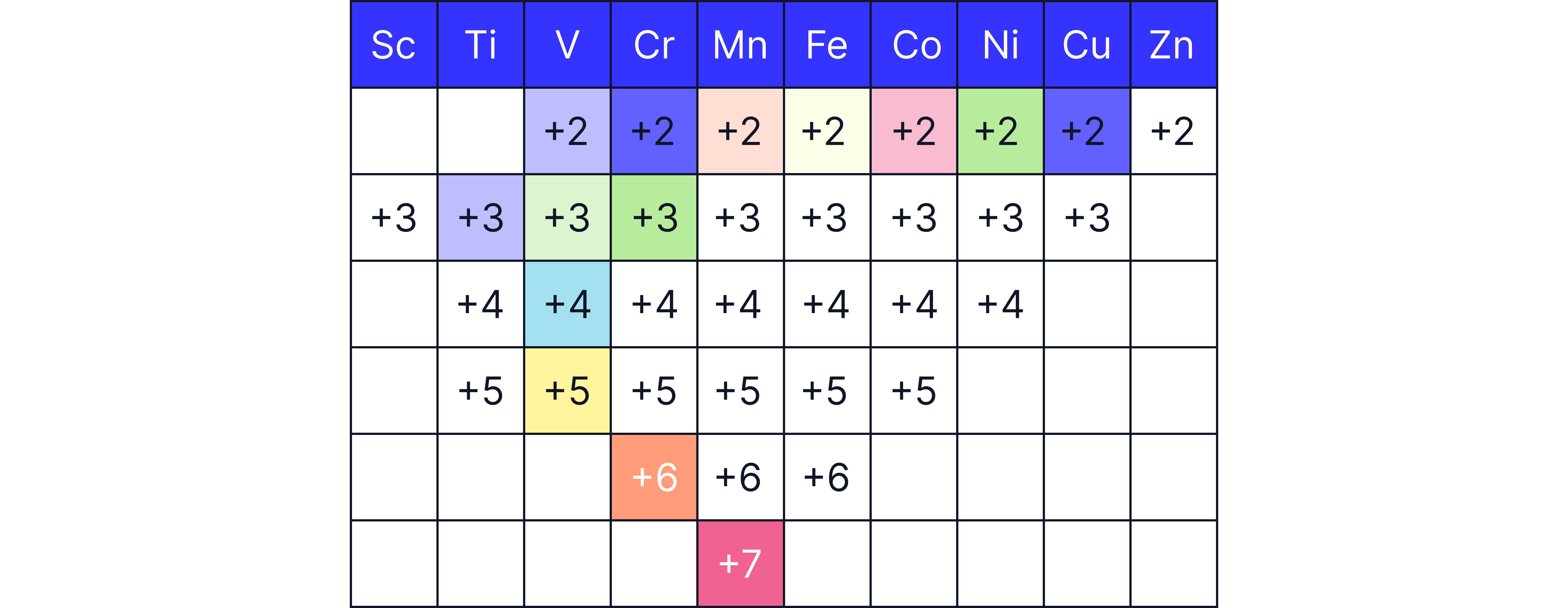 Table of the common oxidation states of first-row transition metals (Sc to Zn), showing that transition elements exhibit multiple oxidation states due to the involvement of both 4s and 3d electrons in bonding.