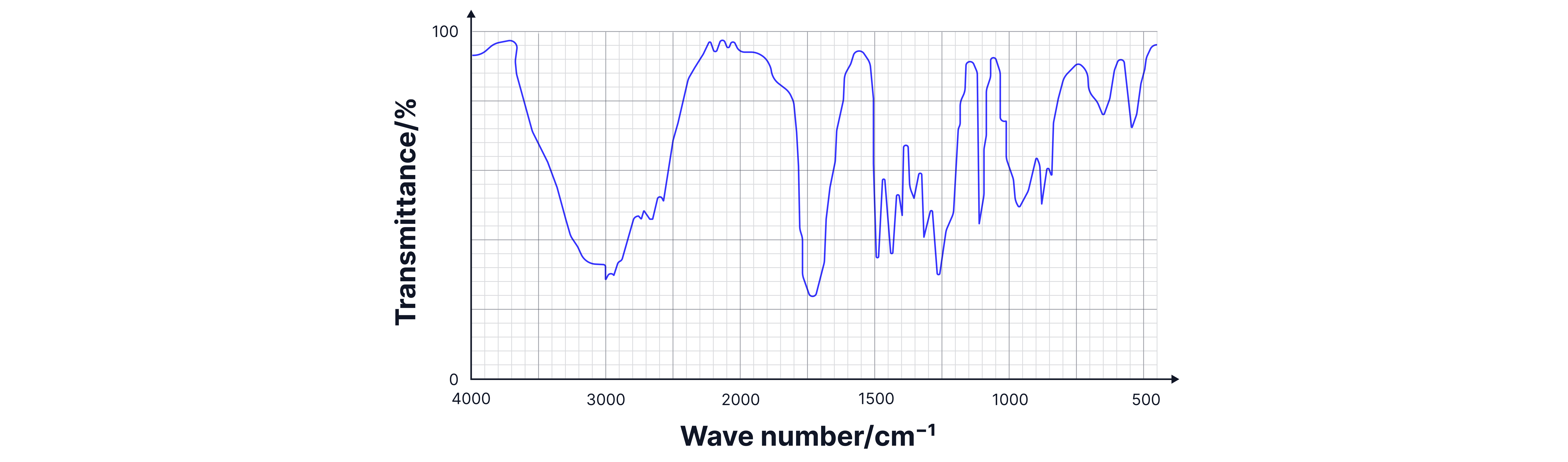 Infrared absorption spectrum showing transmittance against wavenumber, with characteristic absorption peaks used to identify functional groups and molecular structure.