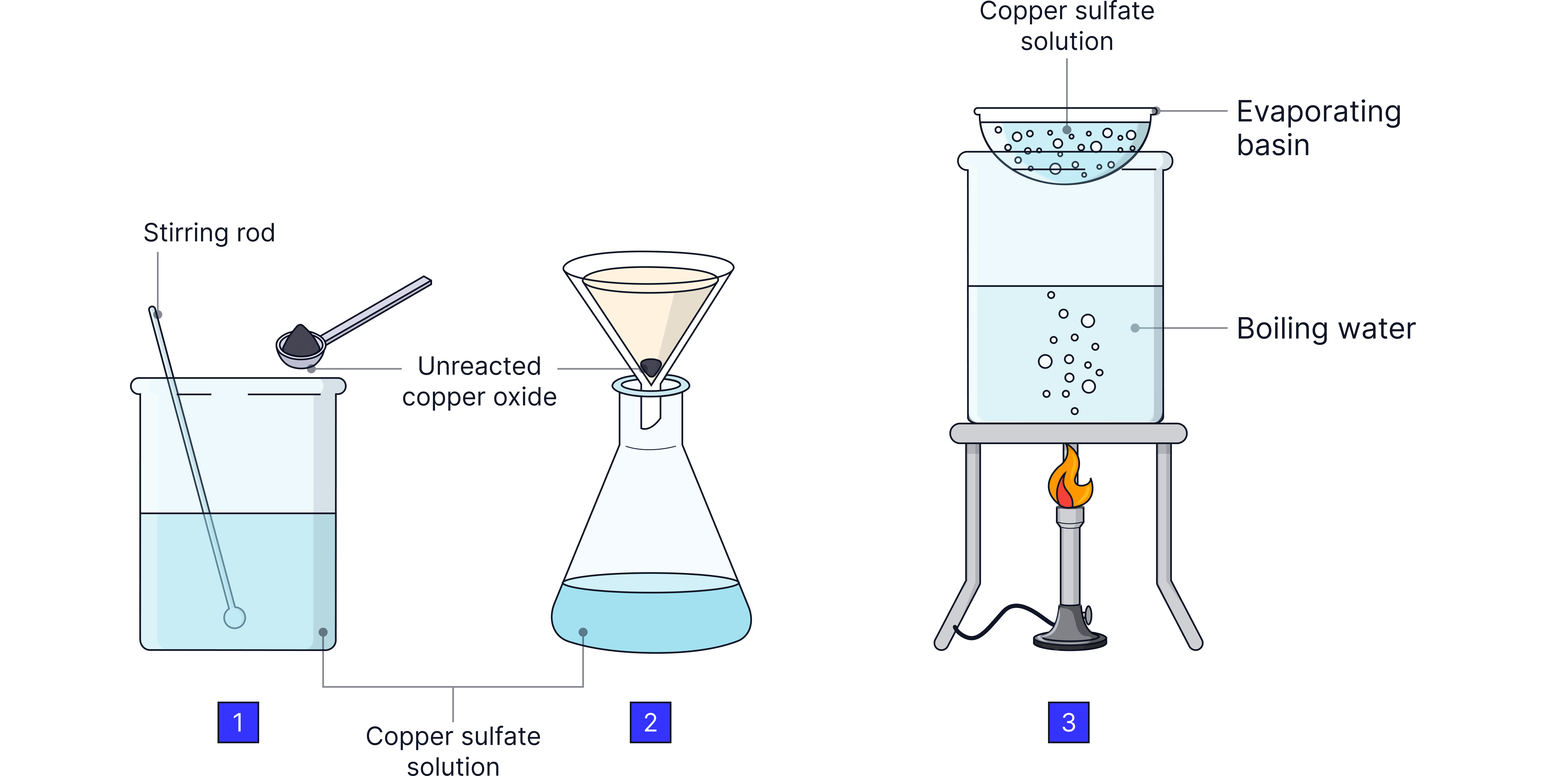 A sequence of apparatus showing copper oxide reacting with sulfuric acid, followed by filtration and evaporation to produce copper sulfate crystals from the solution.
