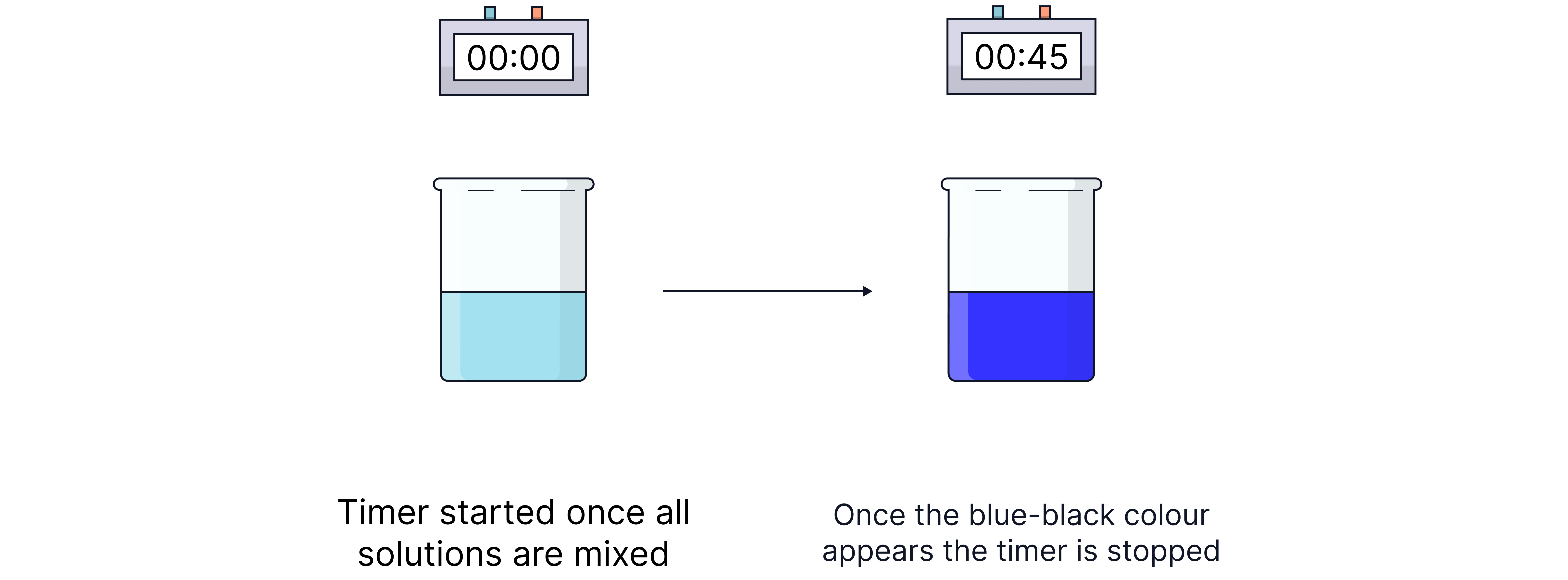 Initial Rates Method - Clock Reactions (2)
