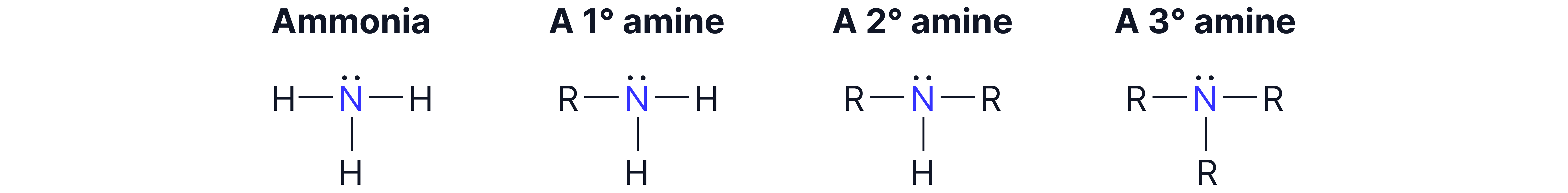 Diagram comparing ammonia with primary, secondary, and tertiary amines, showing one, two, or three hydrogen atoms in NH₃ replaced by alkyl groups (R).
