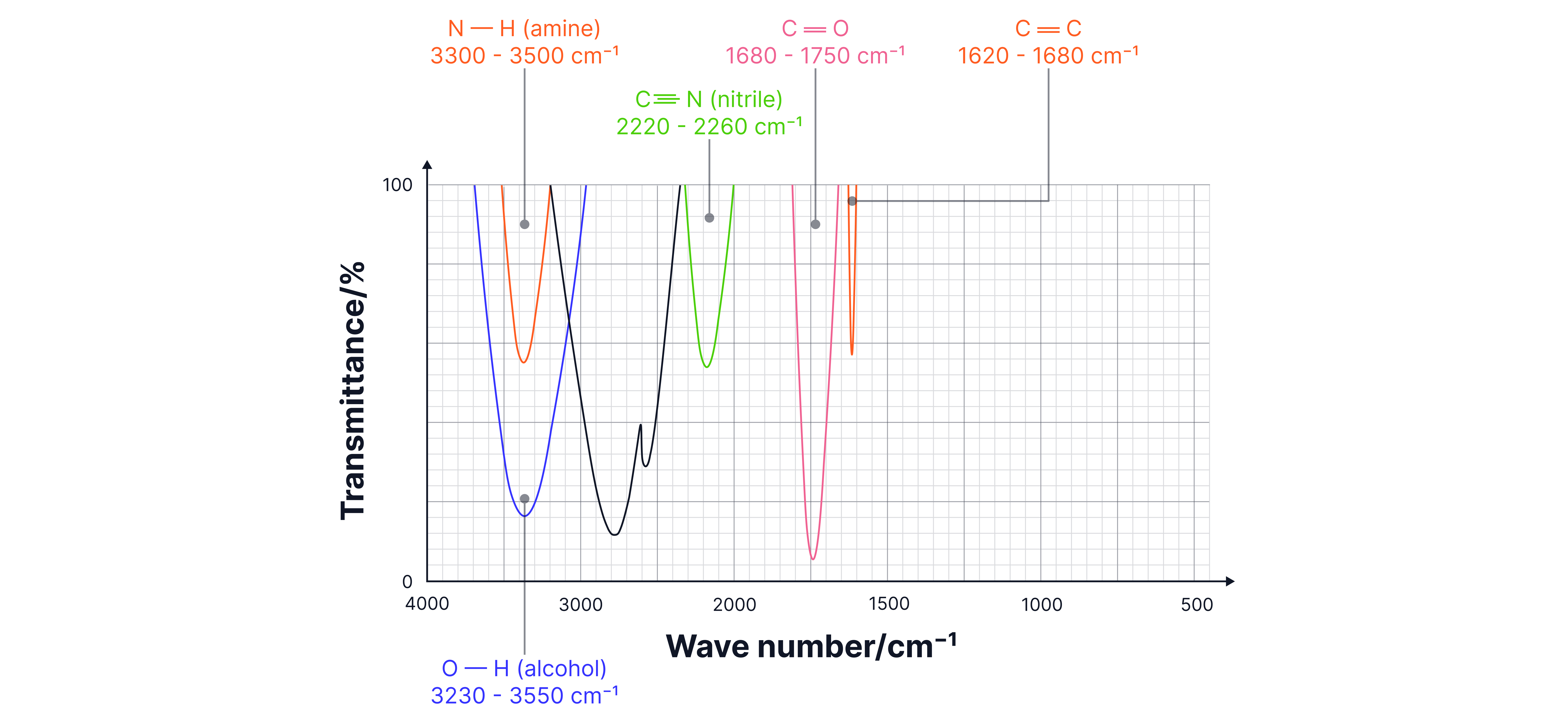Annotated IR spectrum showing characteristic absorption ranges for key functional groups in A-level chemistry, including O–H (alcohol), N–H (amine), C≡N (nitrile), C=O (carbonyl), and C=C (alkene) bonds.