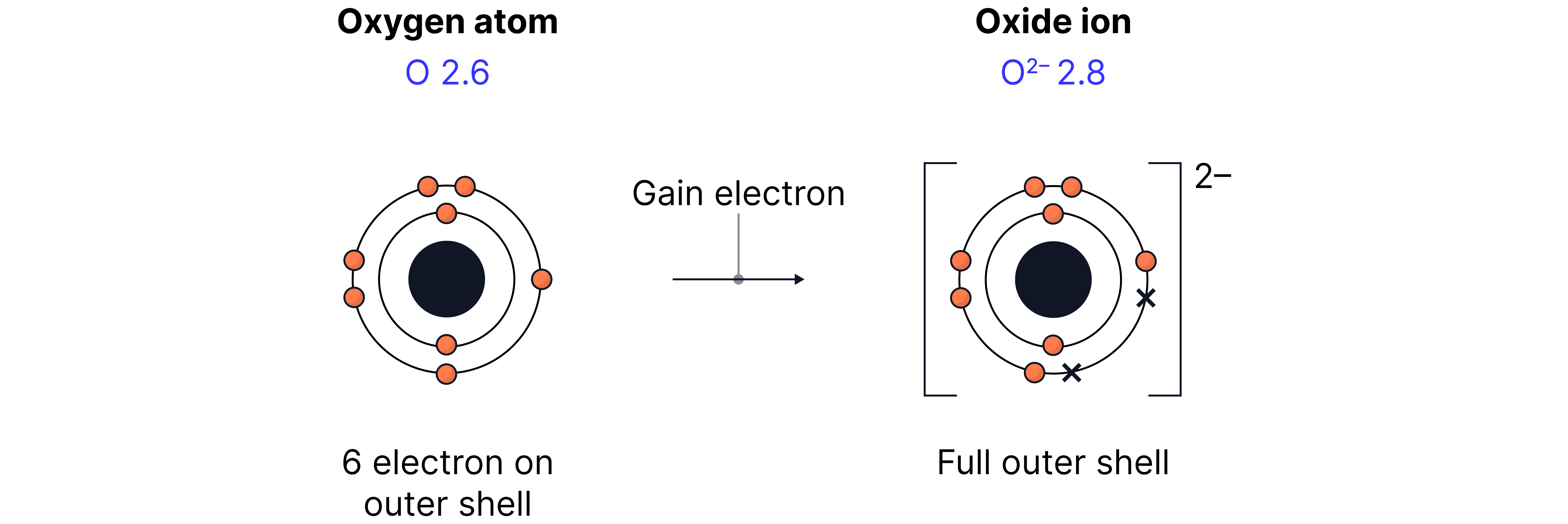 A diagram showing an oxygen atom with electron configuration 2,6 gaining two electrons to form an O&sup2;⁻ ion with a full outer shell (2,8), illustrating the formation of a negative ion in ionic bonding.