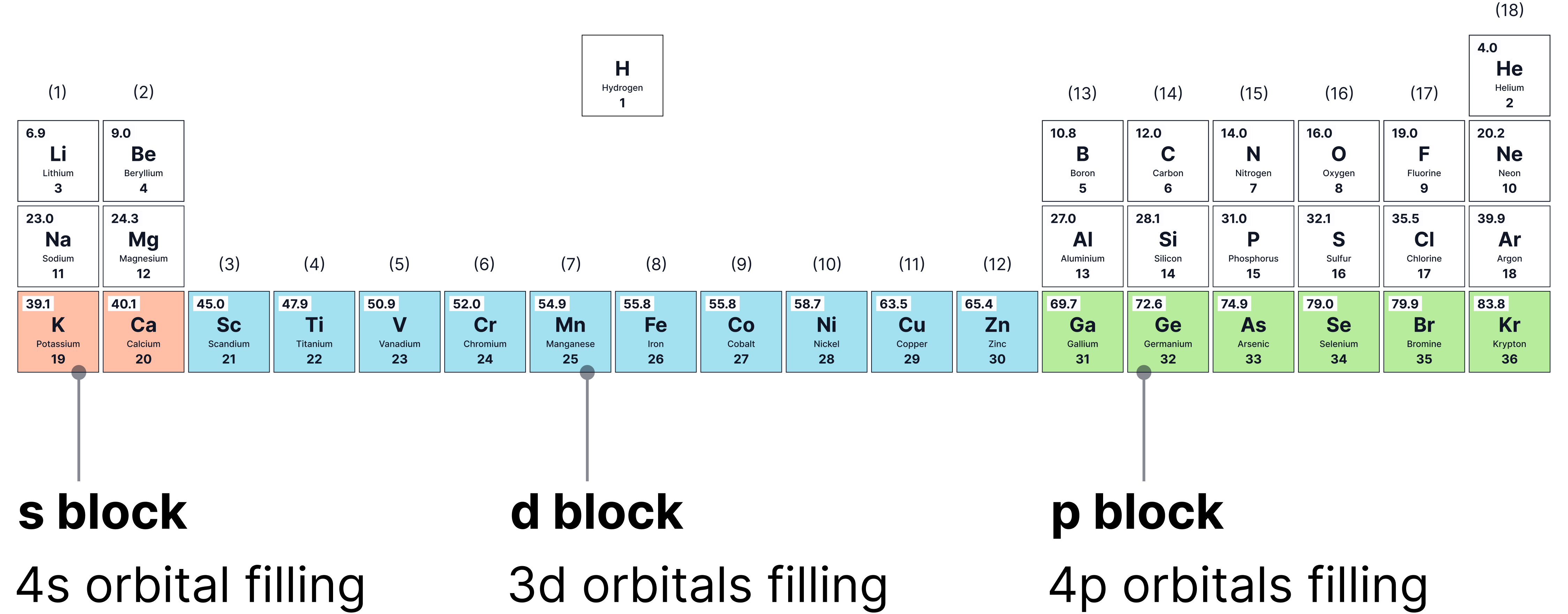 Section of the periodic table showing the positions of s-block, d-block, and p-block elements, including group numbers and relative atomic masses.