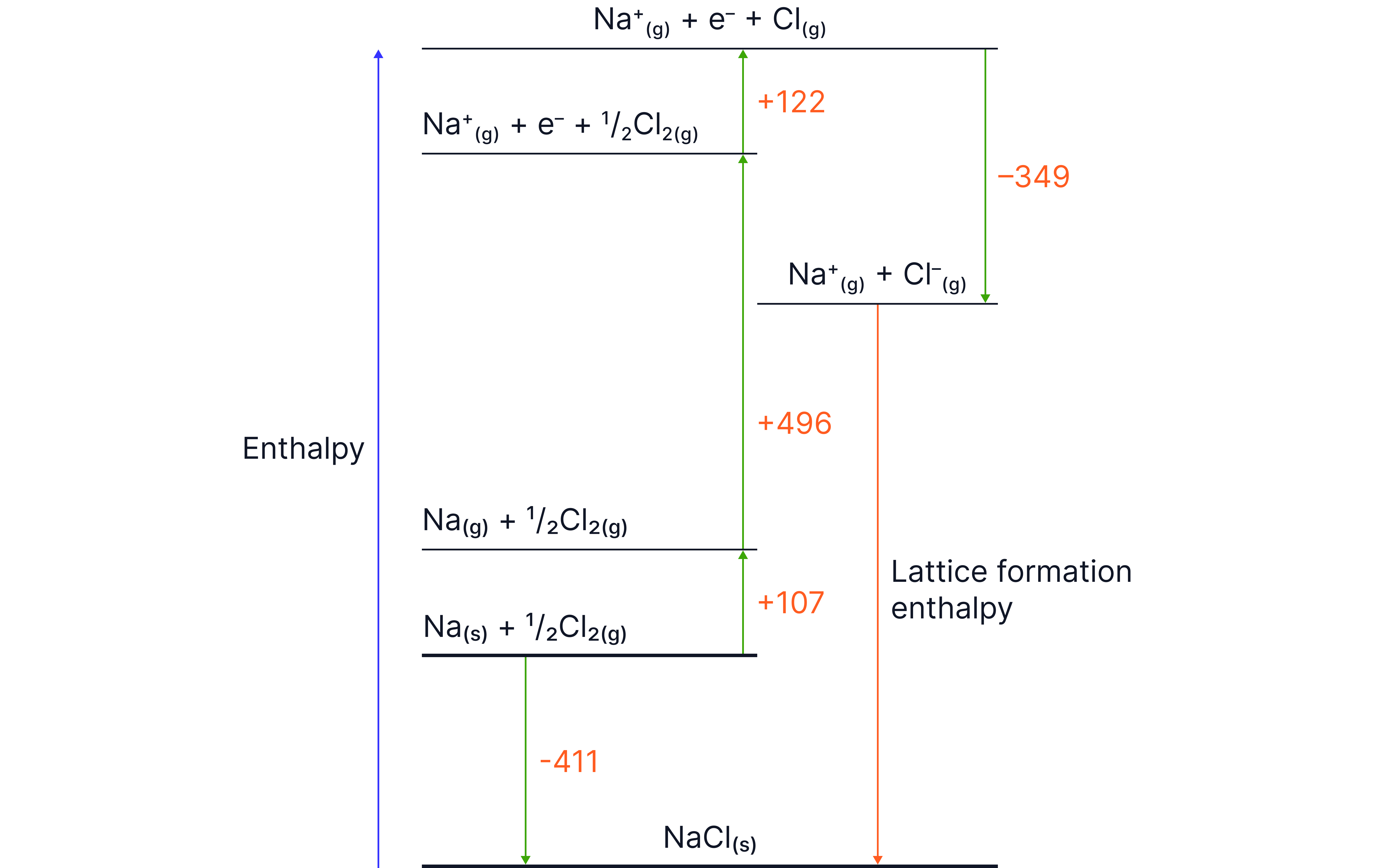Born&ndash;Haber cycle for sodium chloride showing the enthalpy changes involved in forming NaCl from sodium and chlorine, including atomisation, ionisation energy, electron affinity, and lattice formation enthalpy.