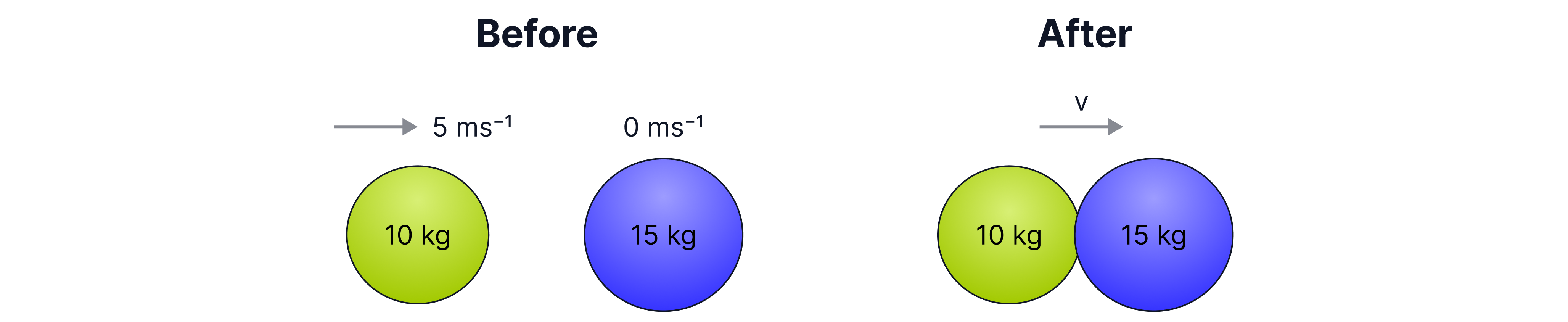 before and after illustration of two masses colliding