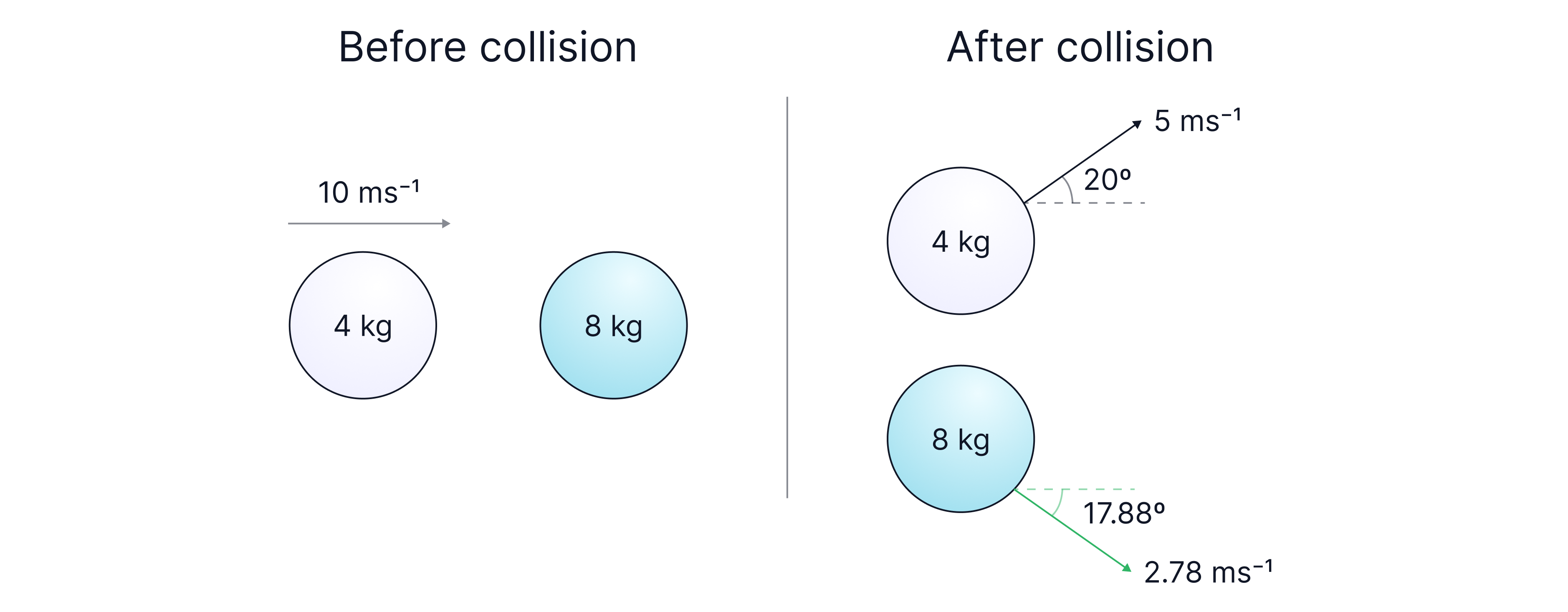 before and after illustration of two masses colliding