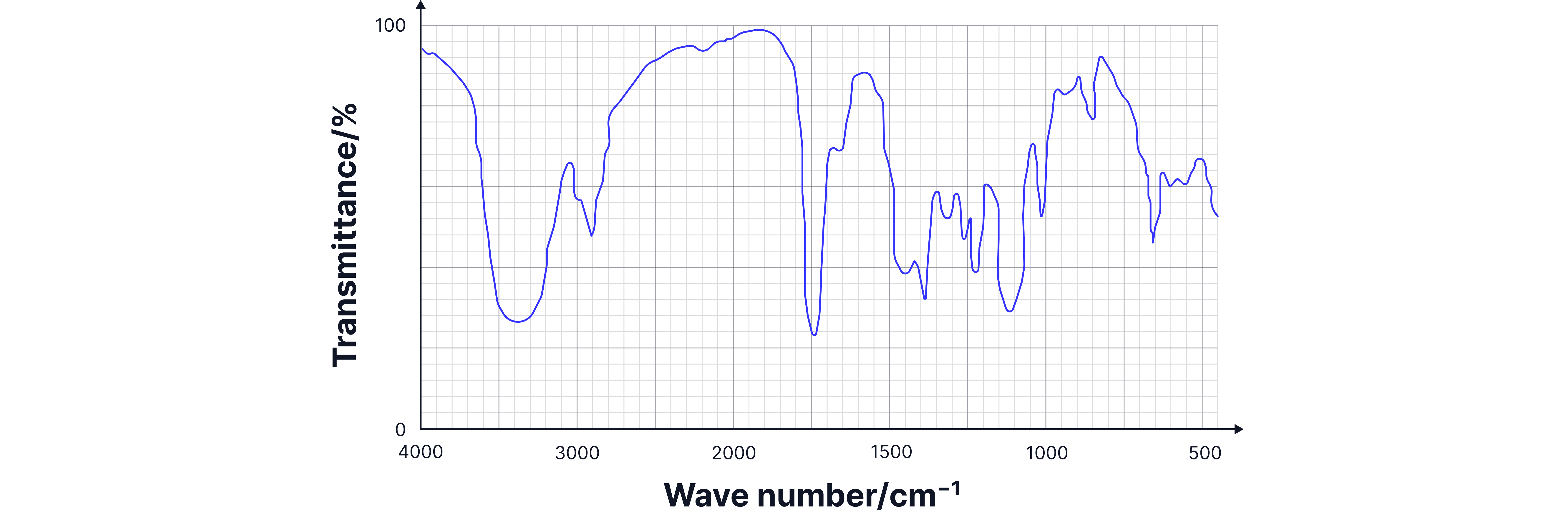 IR spectrum showing transmittance against wavenumber with a broad O–H absorption around 3200–3600 cm⁻¹ and a strong C=O peak near 1700 cm⁻¹, indicating the presence of a carboxylic acid functional group.