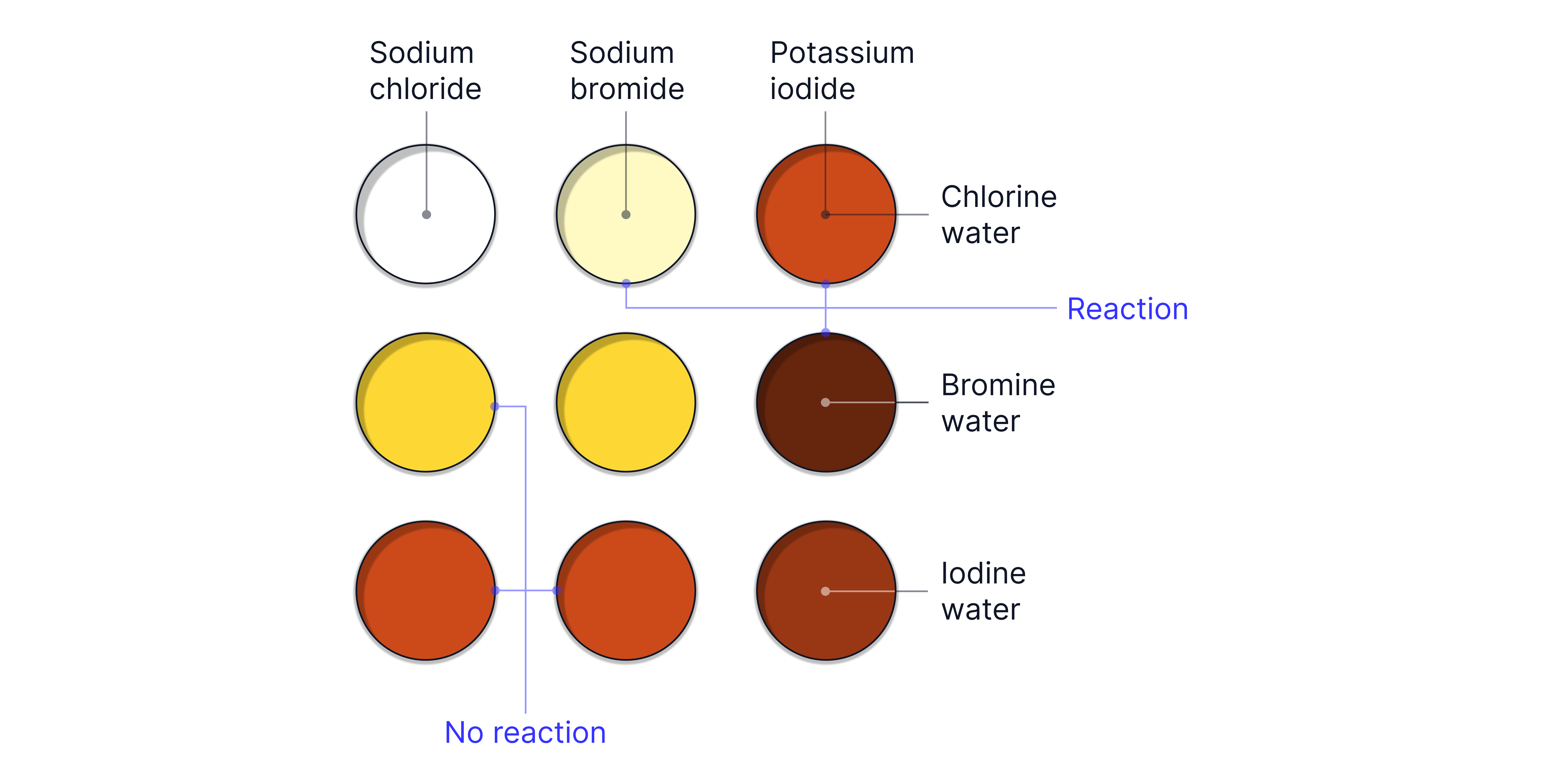 A-Level Chemistry revision diagram showing halogen displacement reactions, where chlorine displaces bromide and iodide, bromine displaces iodide, and iodine shows no displacement, illustrated by colour changes in halogen solutions.