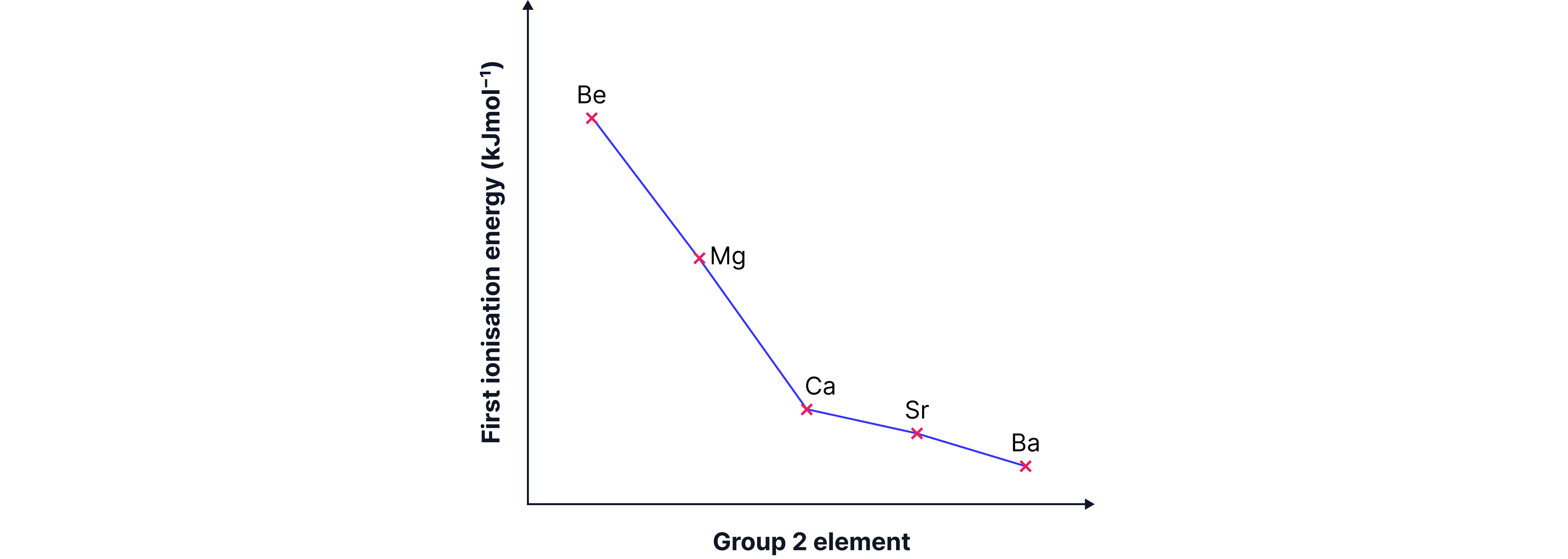 Graph showing the decrease in first ionisation energy down Group 2 as atomic radius and electron shielding increase.