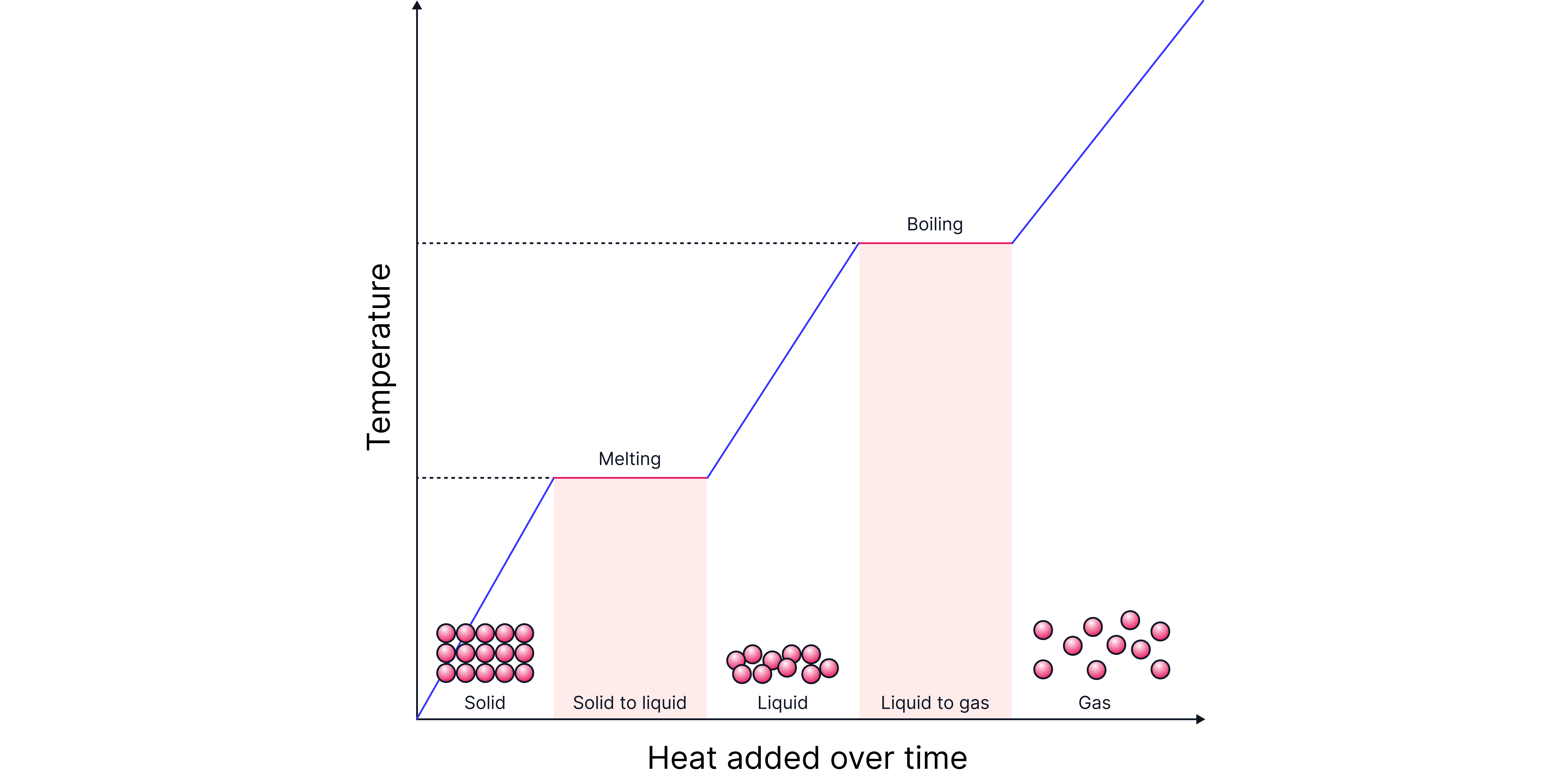Heating curve showing temperature changes during melting and boiling, with particle diagrams illustrating the transitions between solid, liquid, and gas states.